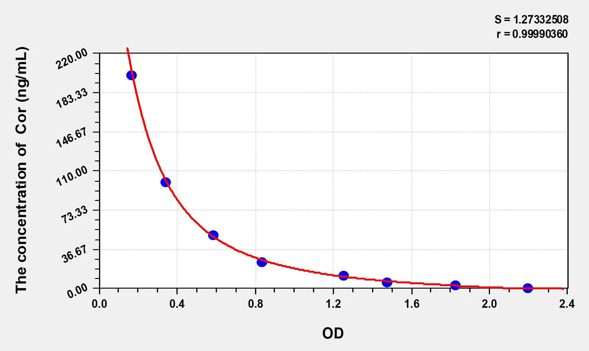 Rat Cor (Cortisol) ELISA Kit