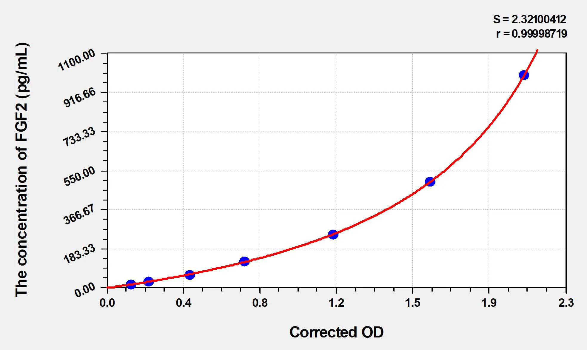 Dog FGF2 (Fibroblast Growth Factor 2, Basic) ELISA Kit - image 1