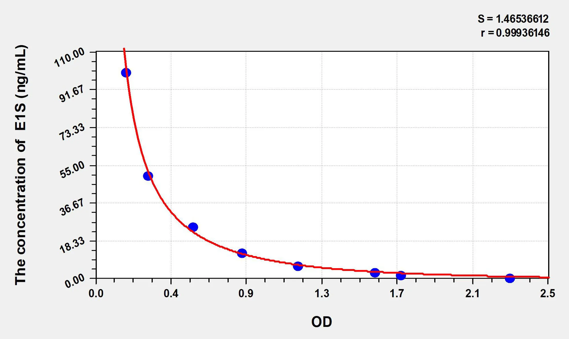 Horse E1S (Estrone Sulfate) ELISA Kit