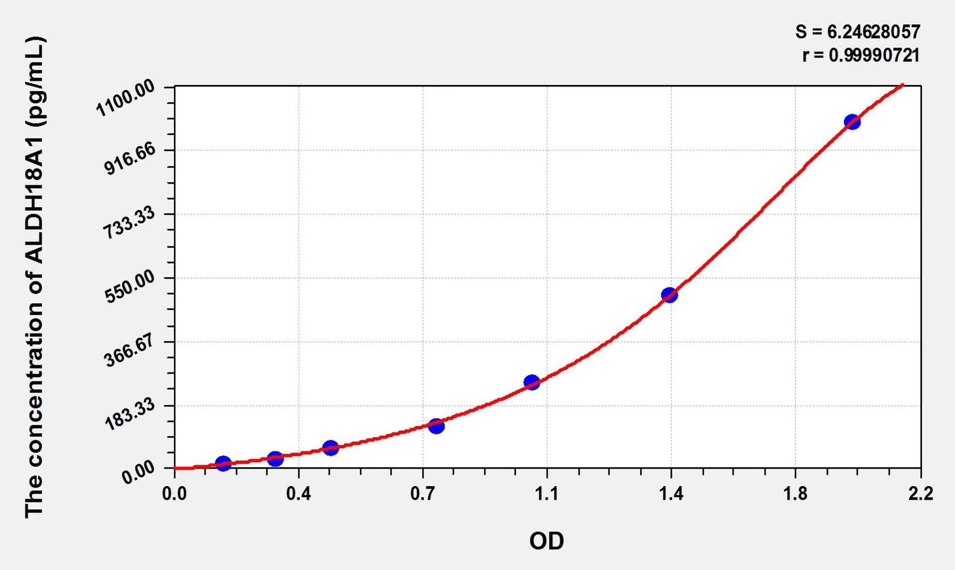 Human ALDH18A1 (Aldehyde Dehydrogenase 18 Family Member A1) ELISA Kit