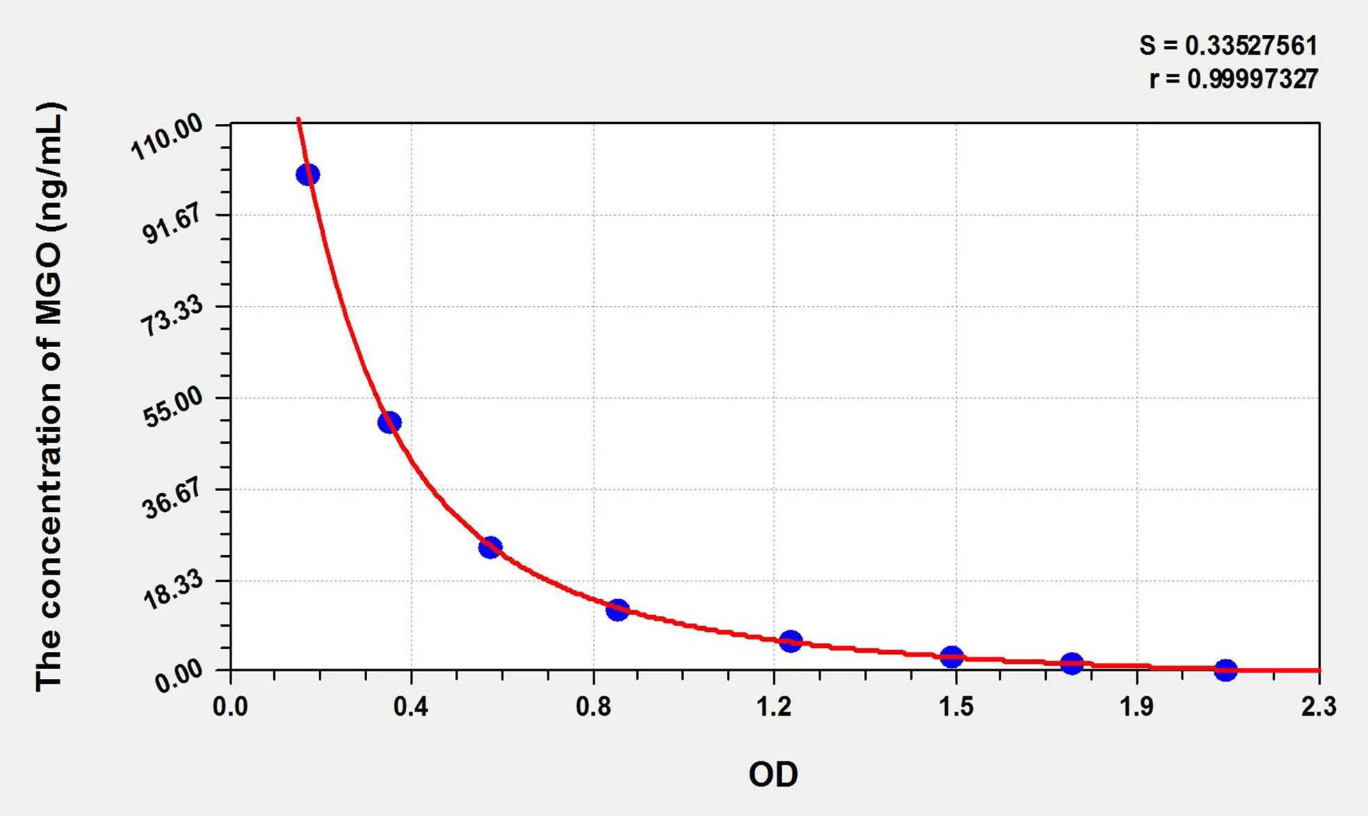 MGO (Methylglyoxal) ELISA Kit