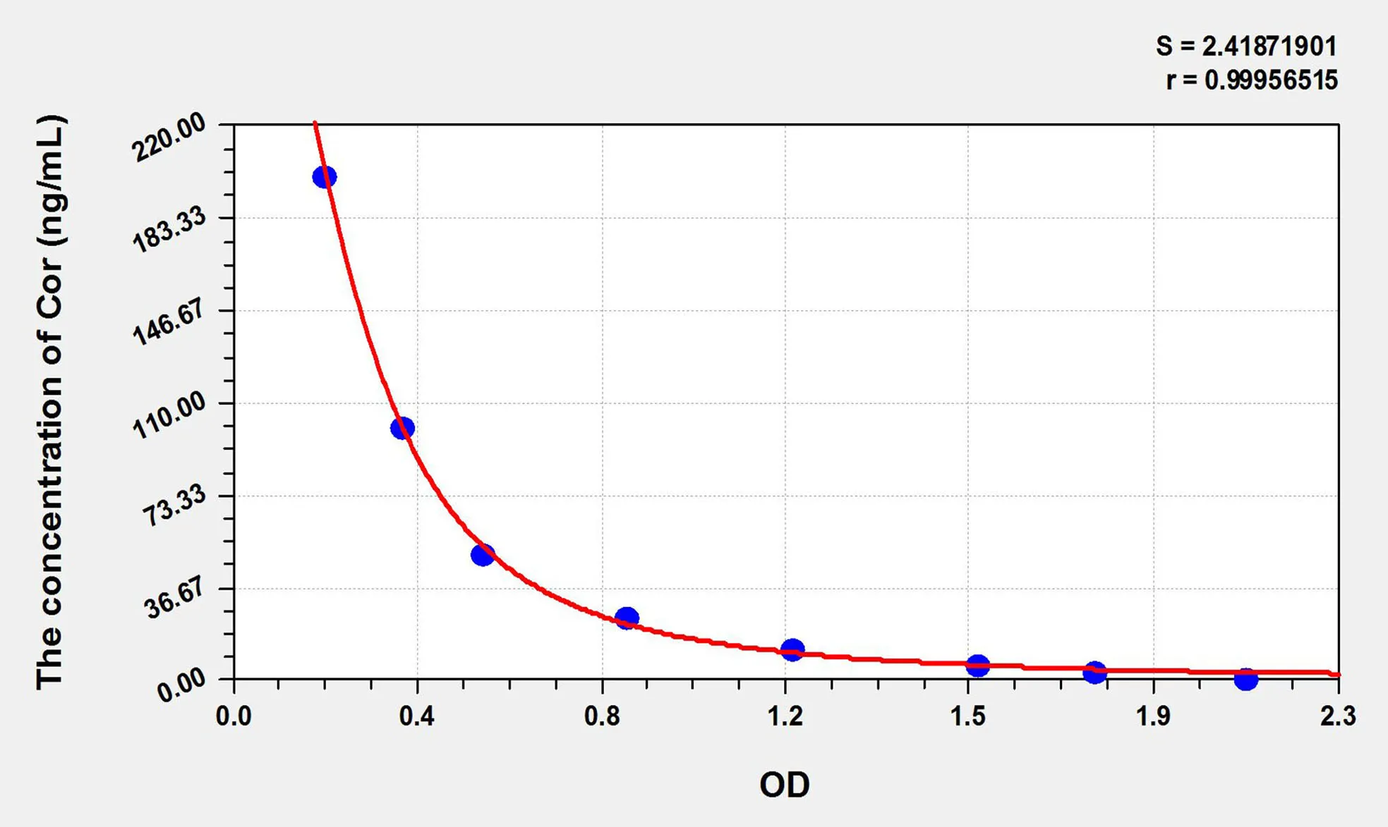 Human Cor (Cortisol) ELISA Kit