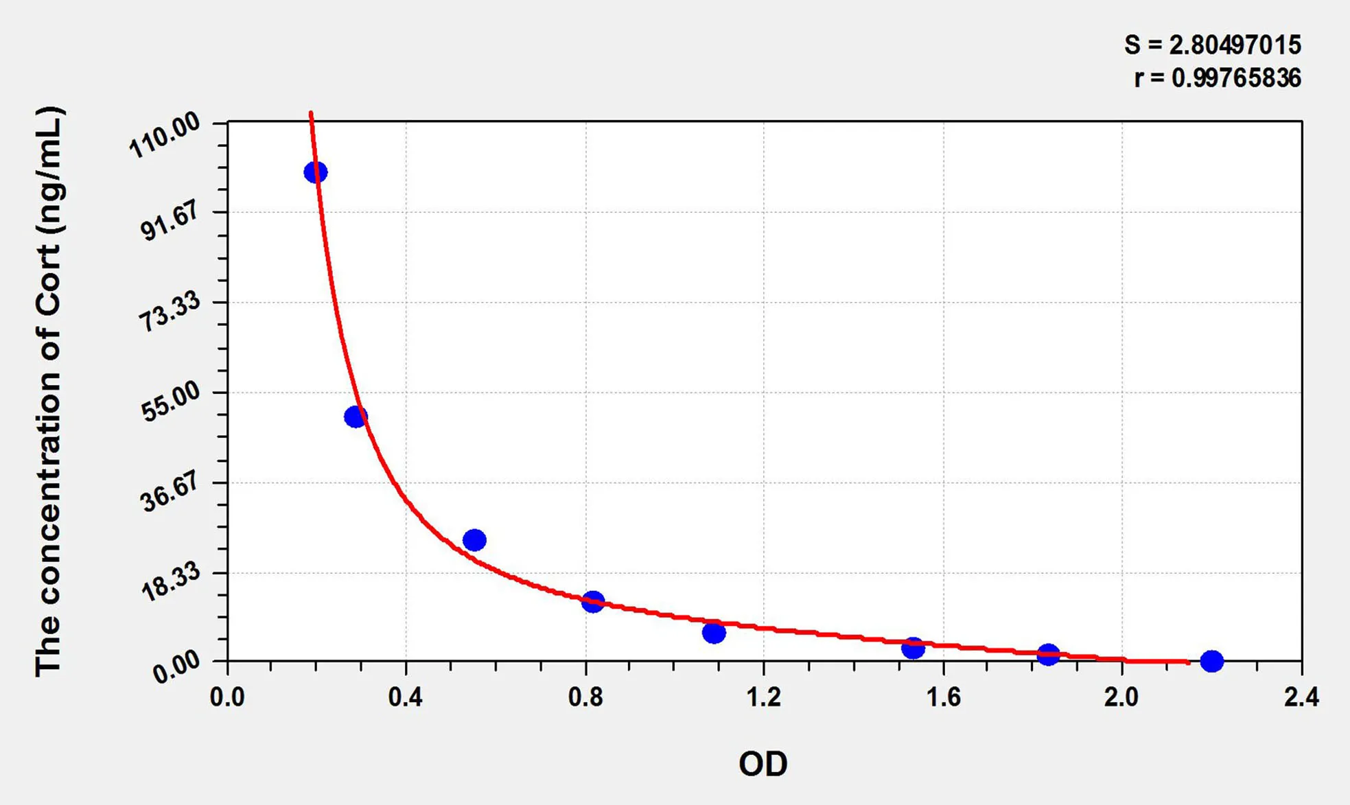 Pig Cort (Corticosterone) ELISA Kit - image 1