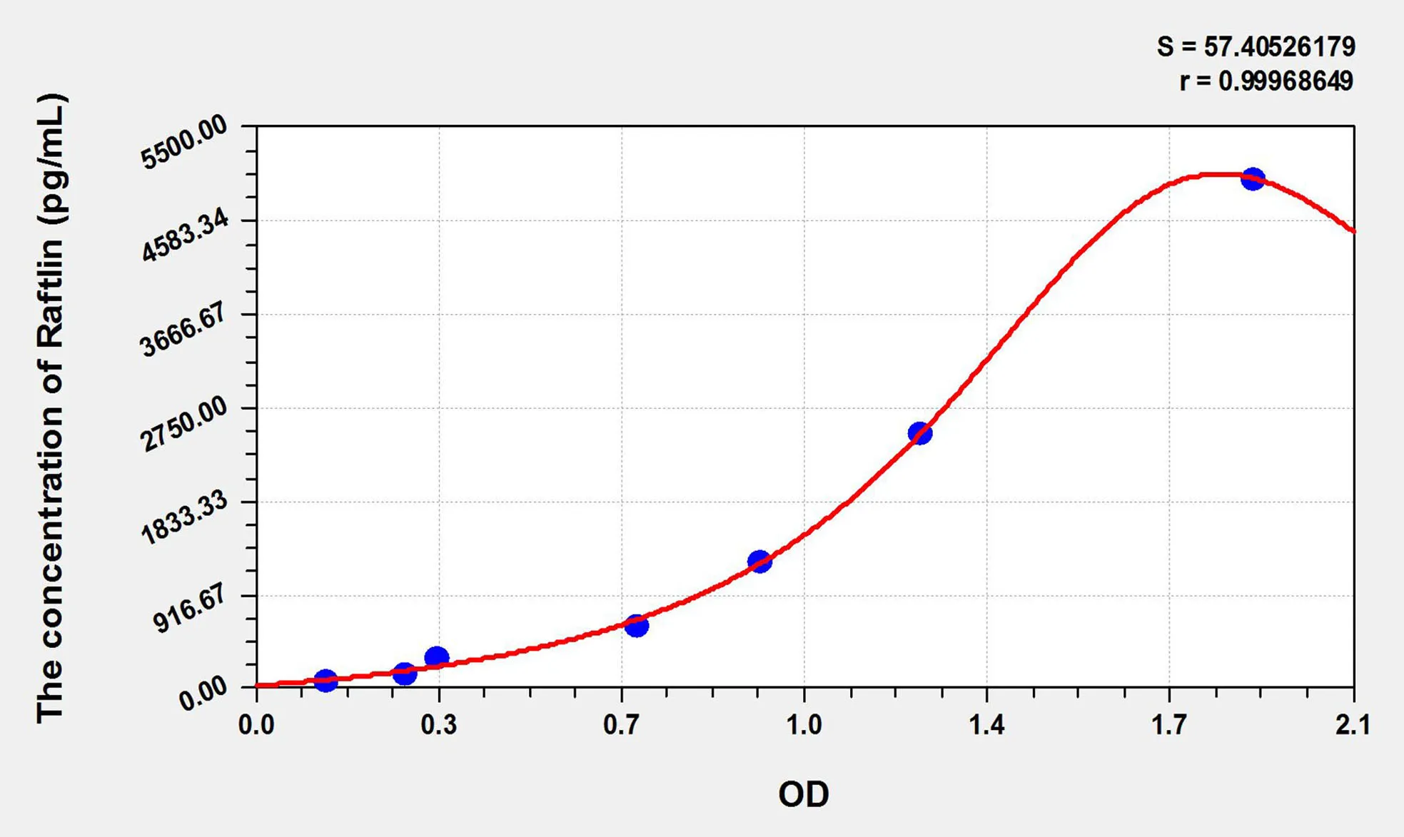 Rat Raftlin (Raft Linking Protein) ELISA Kit