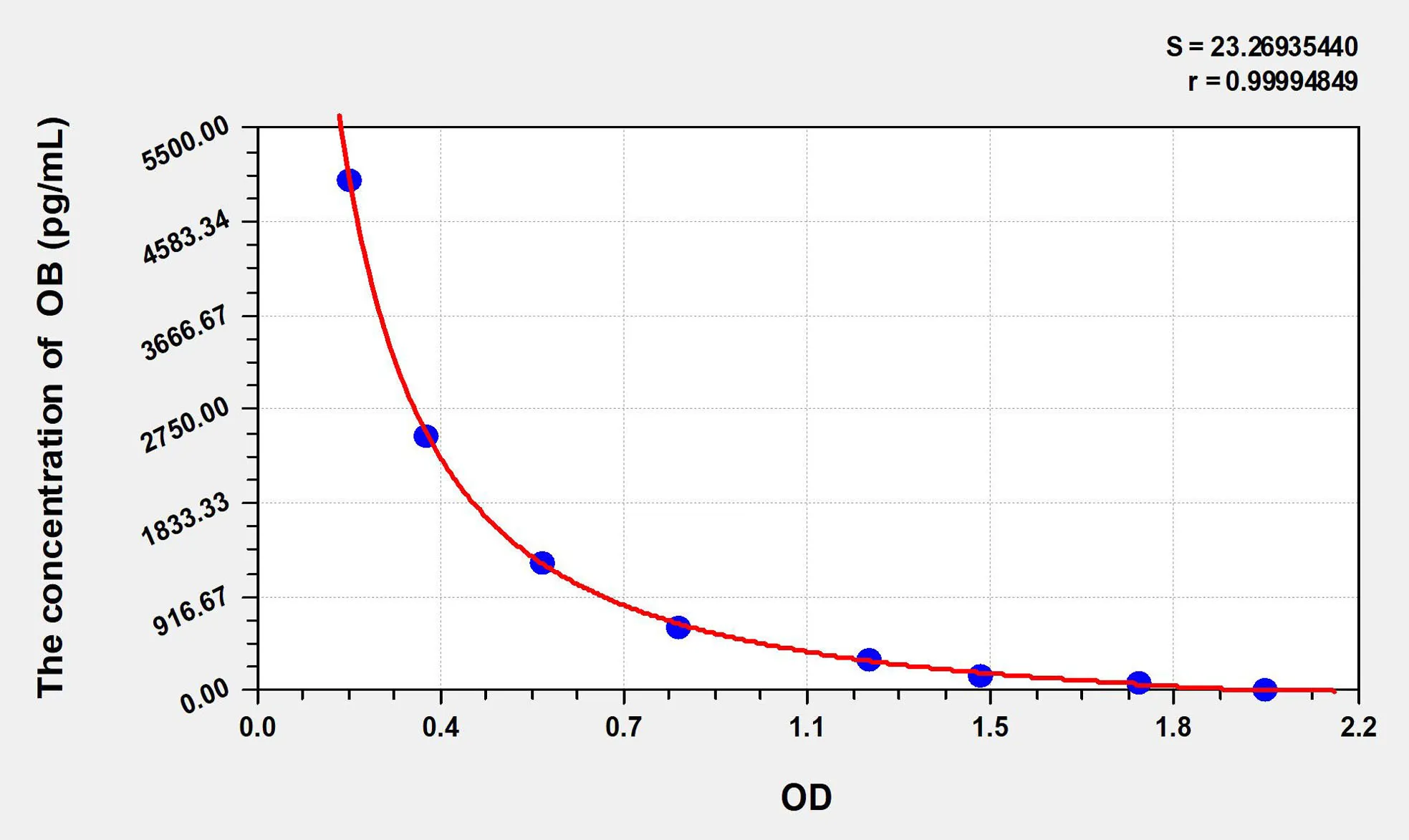 Pig OB (Obestatin) ELISA Kit