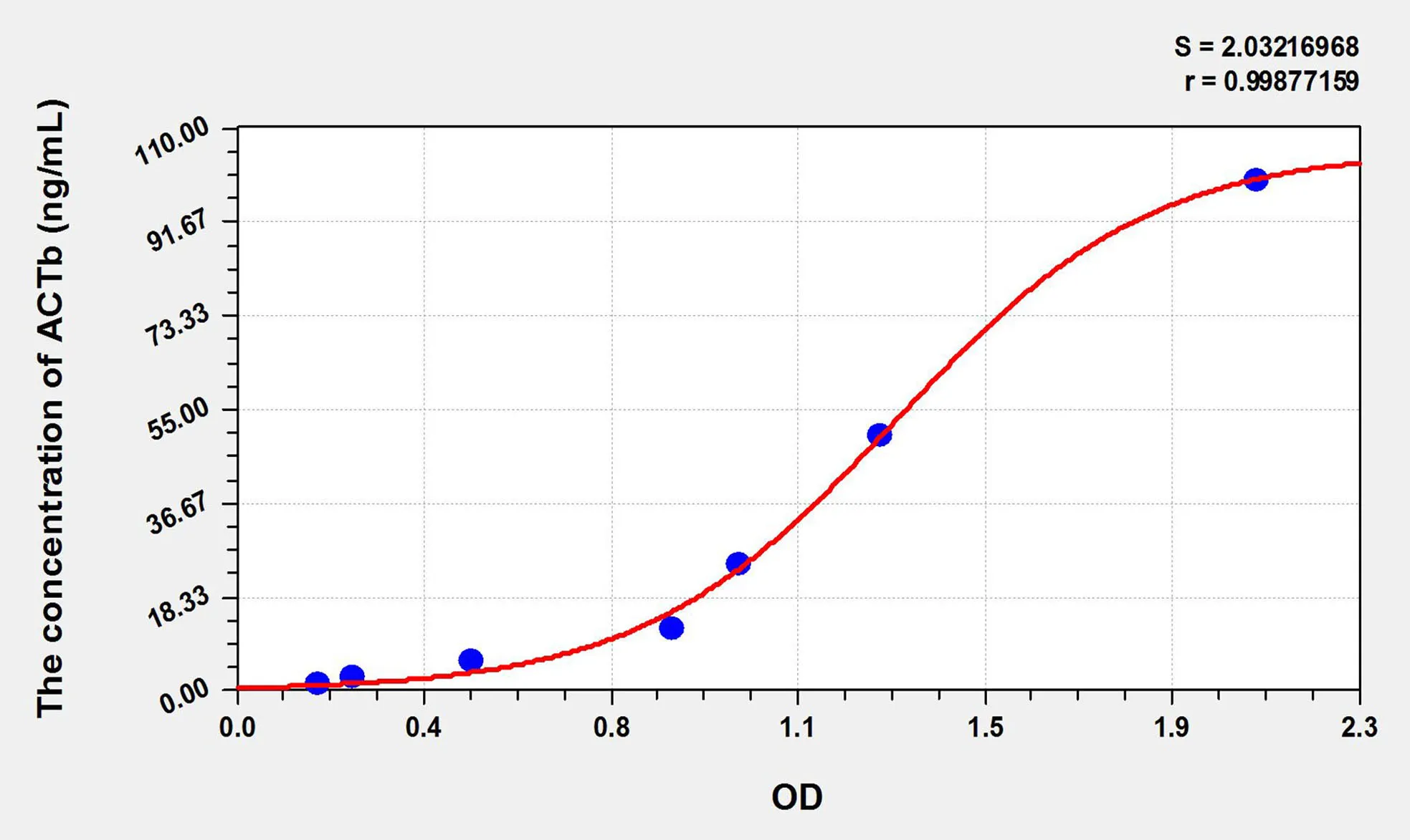 Pig ACTb (Actin Beta) ELISA Kit - image 1