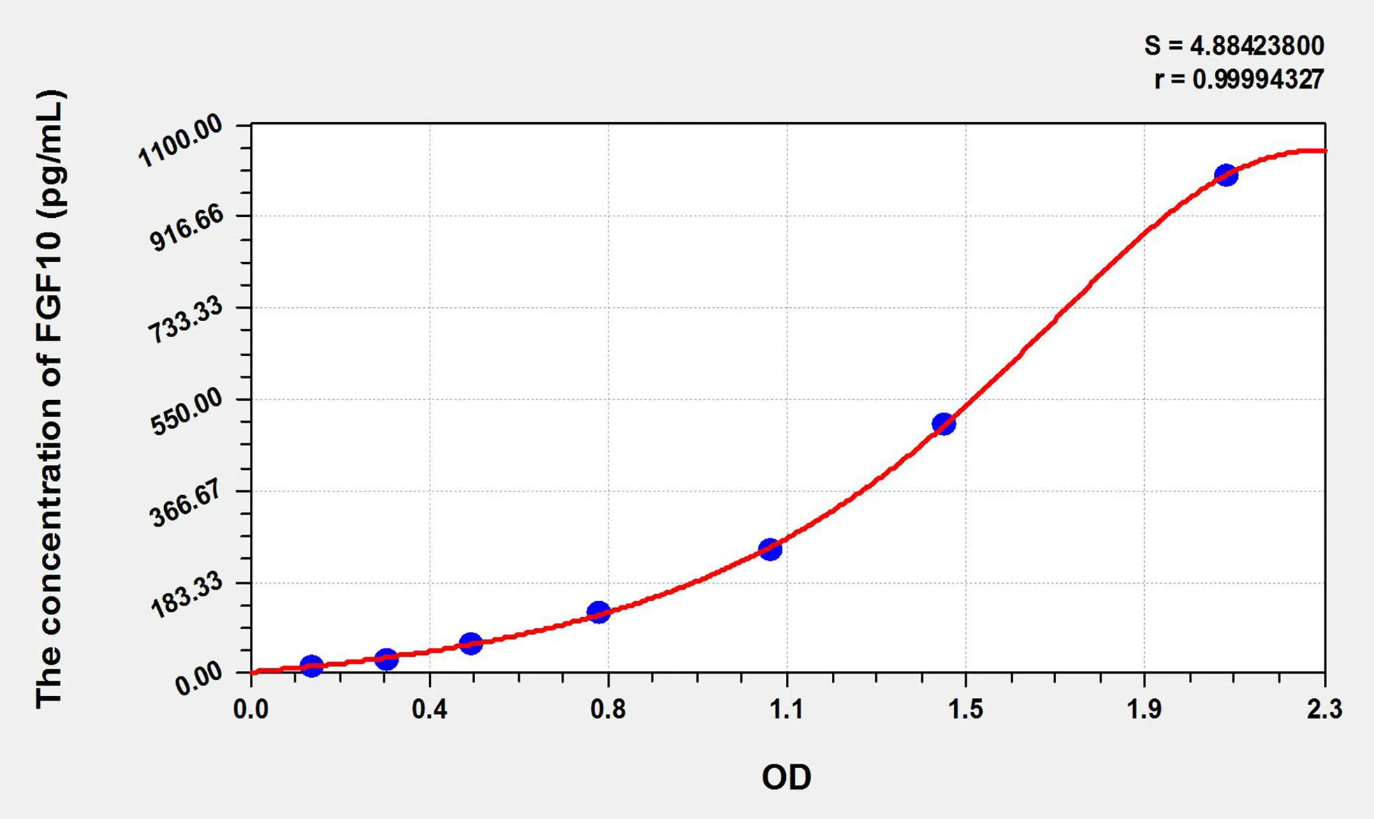 Pig FGF10 (Fibroblast Growth Factor 10) ELISA Kit - image 1