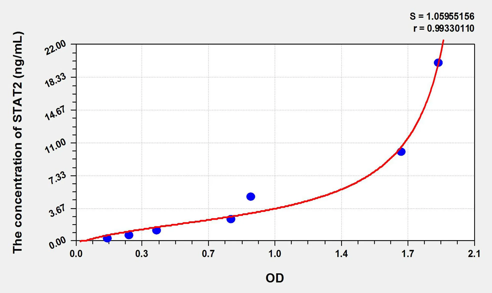 Pig STAT2 (Signal Transducer And Activator Of Transcription 2) ELISA Kit - image 1