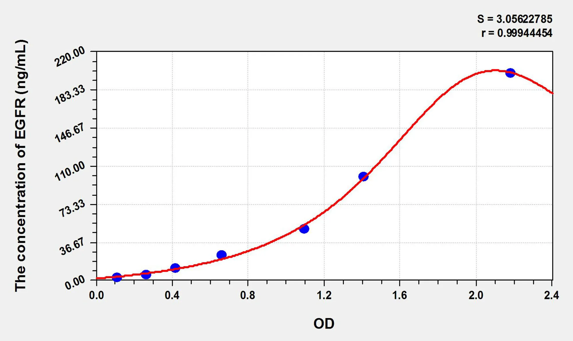 Pig EGFR (Epidermal Growth Factor Receptor) ELISA Kit