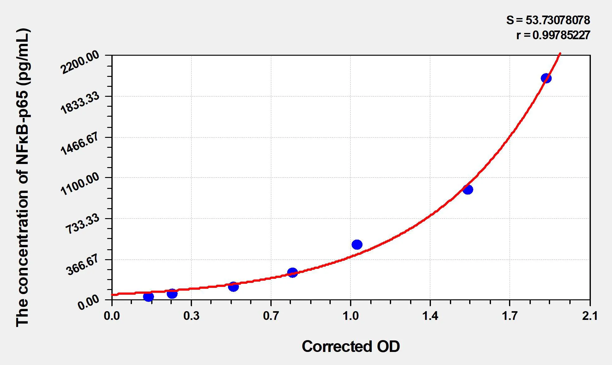 Mouse NFκB-p65 (Nuclear Factor Kappa B p65) ELISA Kit