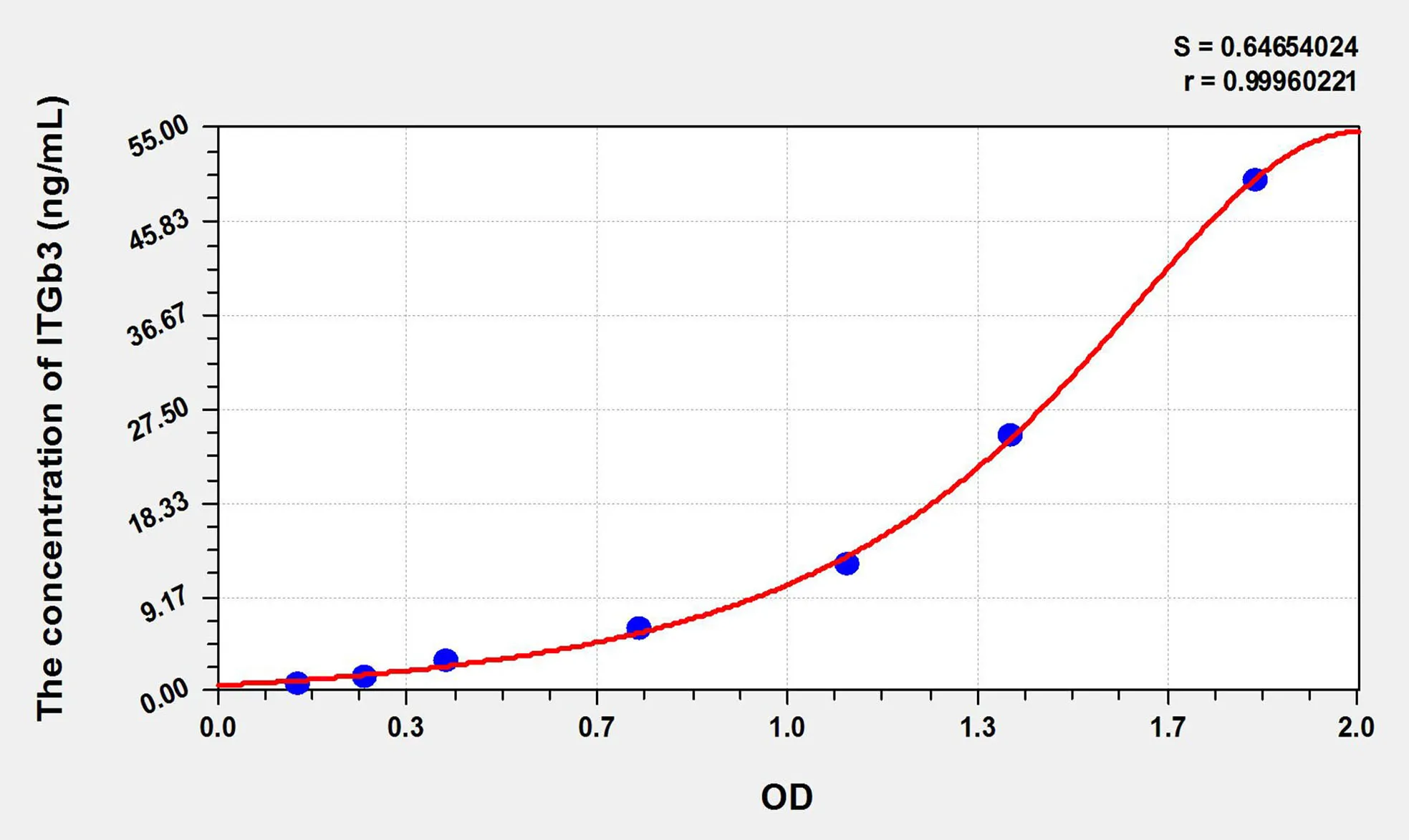Rat ITGb3 (Integrin Beta 3) ELISA Kit