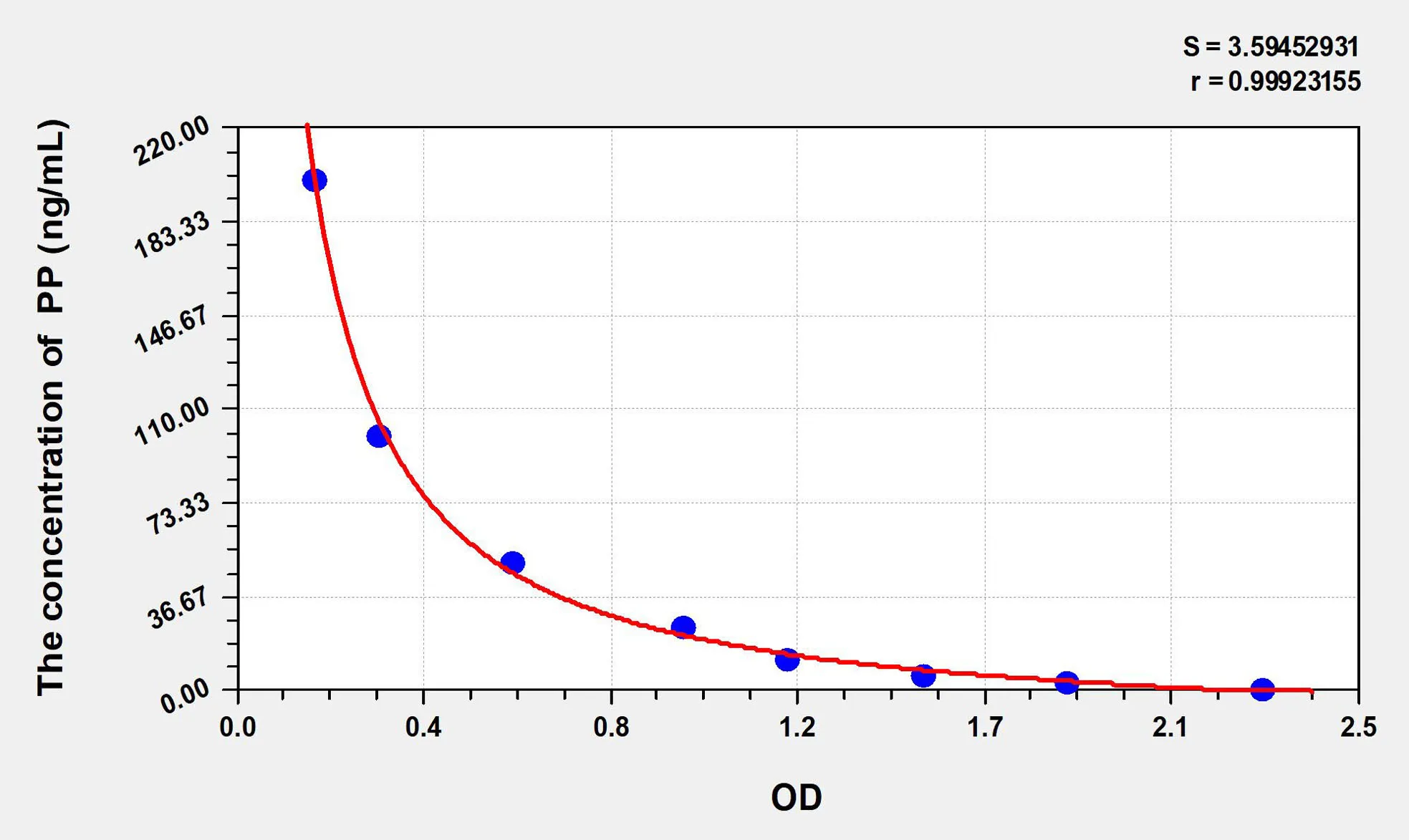 Human PP (Pepsin) ELISA Kit