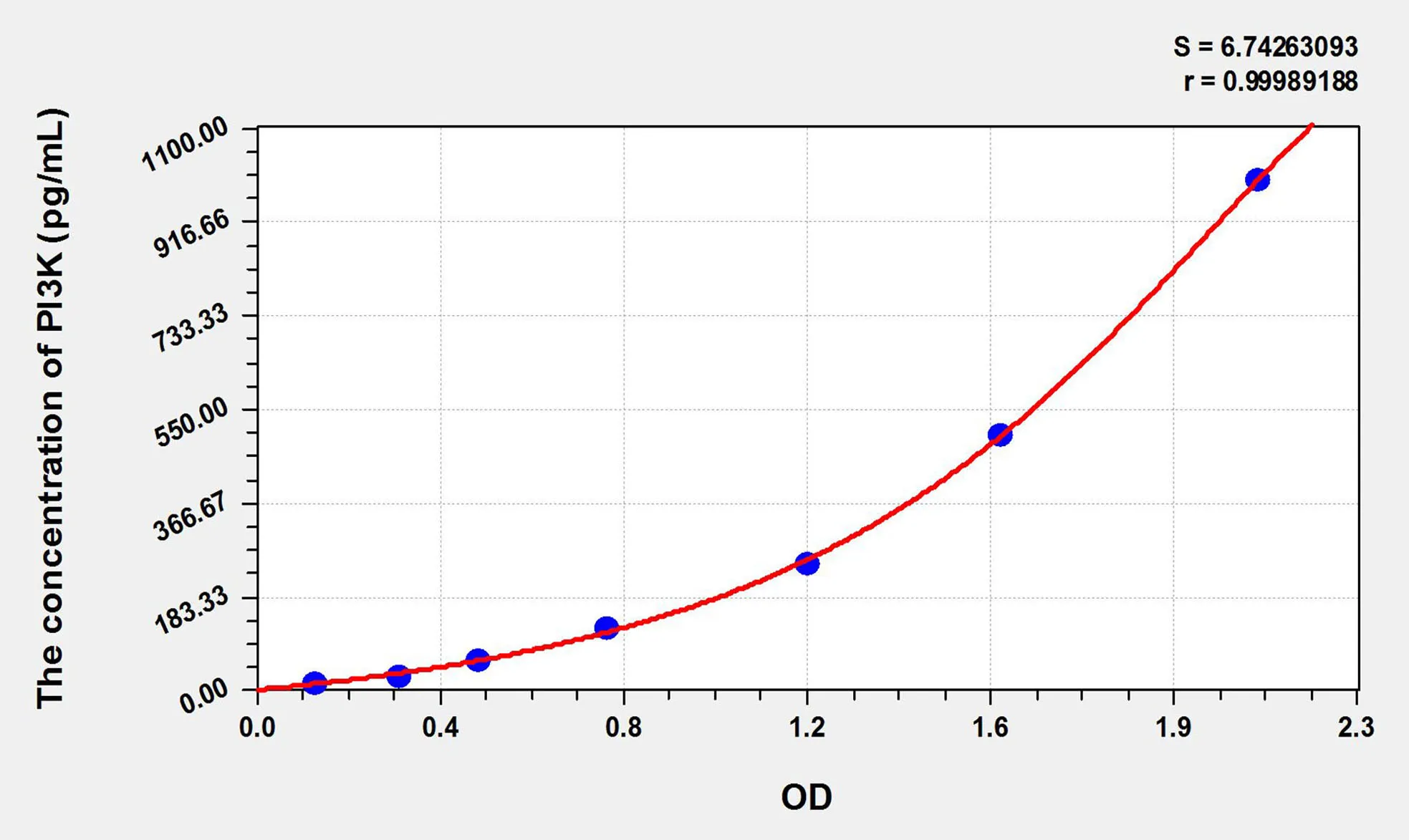Rat PI3K (Phosphotylinosital 3 kinase) ELISA Kit