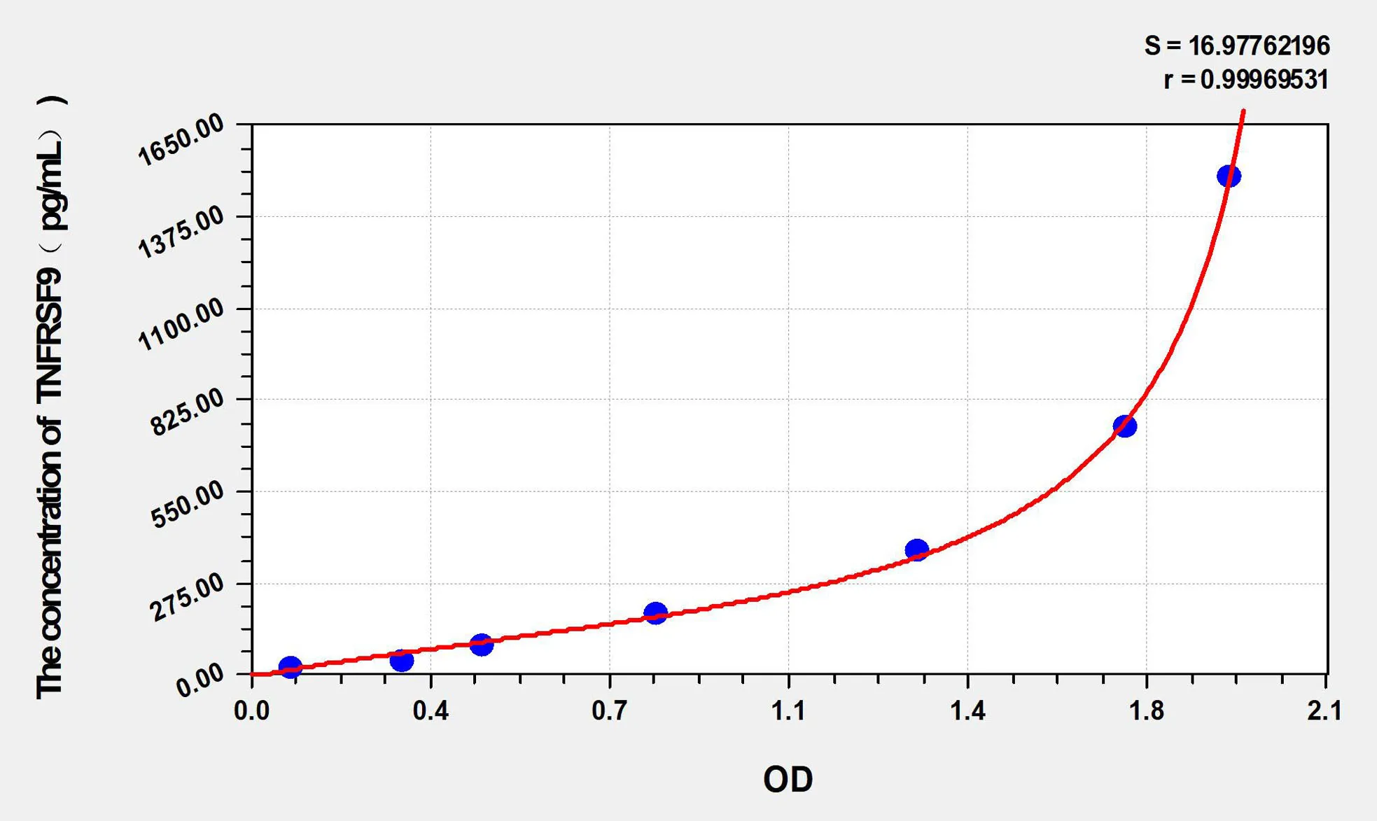 Mouse TNFRSF9 (Tumor Necrosis Factor Receptor Superfamily, Member 9) ELISA Kit