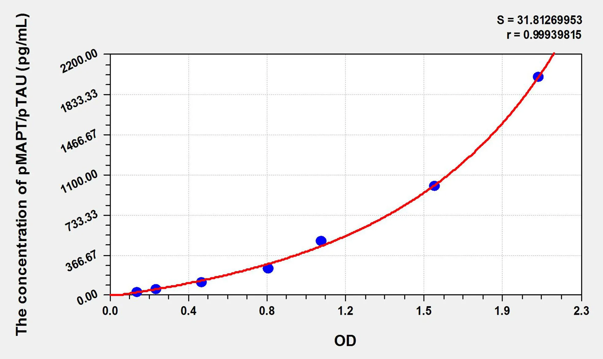 Human pMAPT /pTAU (phosphorylated microtubule-associated protein tau) ELISA Kit