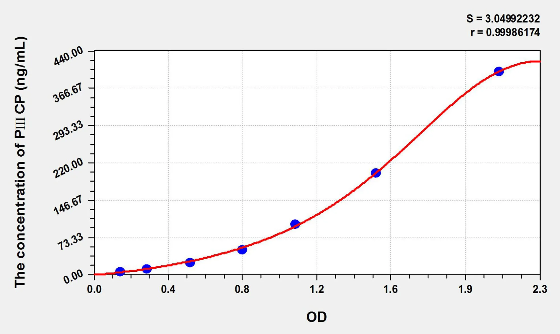 Human PⅢCP (Procollagen Ⅲ C-terminal Peptide) ELISA Kit - image 1