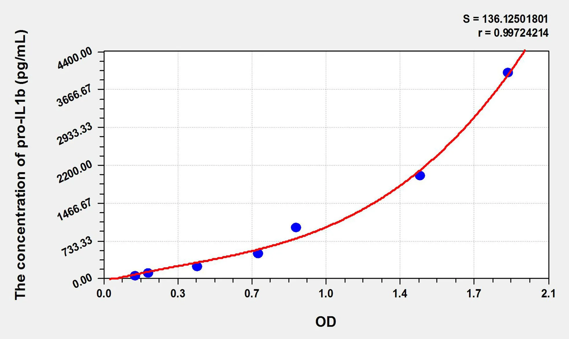 Rat pro interleukin 1 beta (pro-IL1b) ELISA Kit - image 1