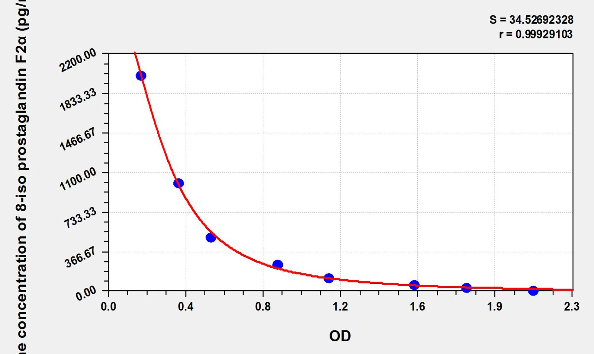 Human 8-iso prostaglandin F2α (8-iso-PGF2a) ELISA Kit