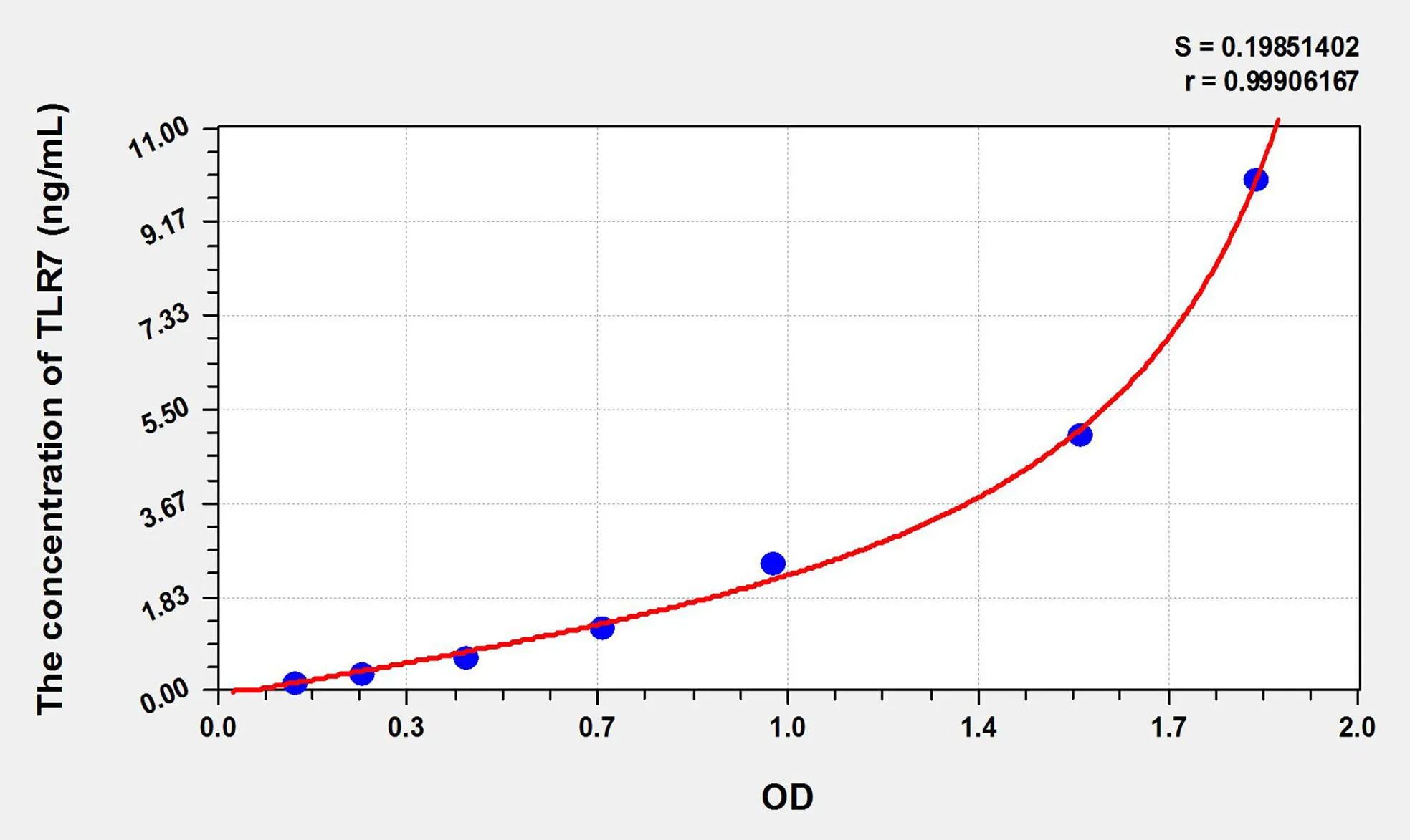 Rat TLR7 (Toll Like Receptor 7) ELISA Kit
