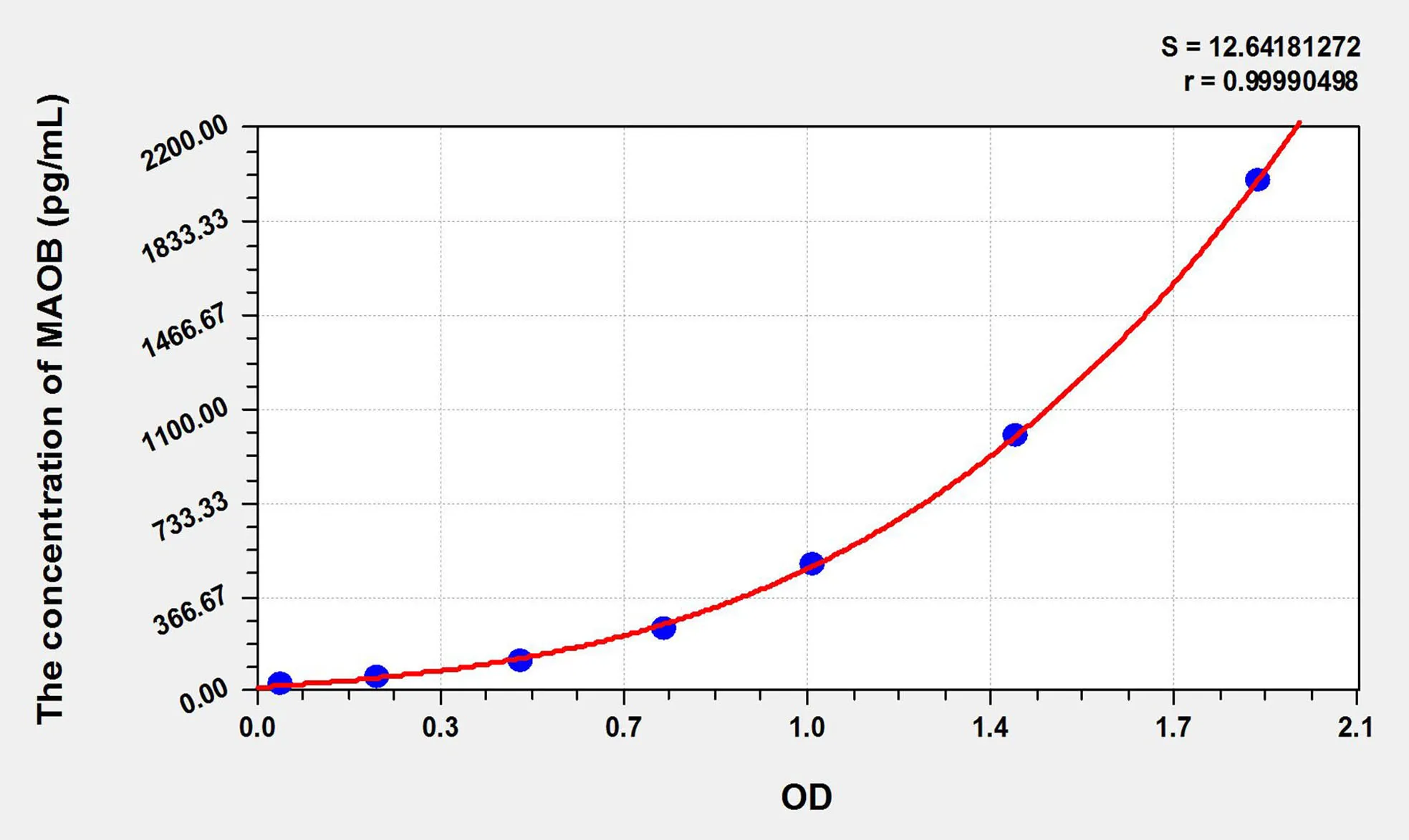 Rat MAOB (Monoamine Oxidase B) ELISA Kit