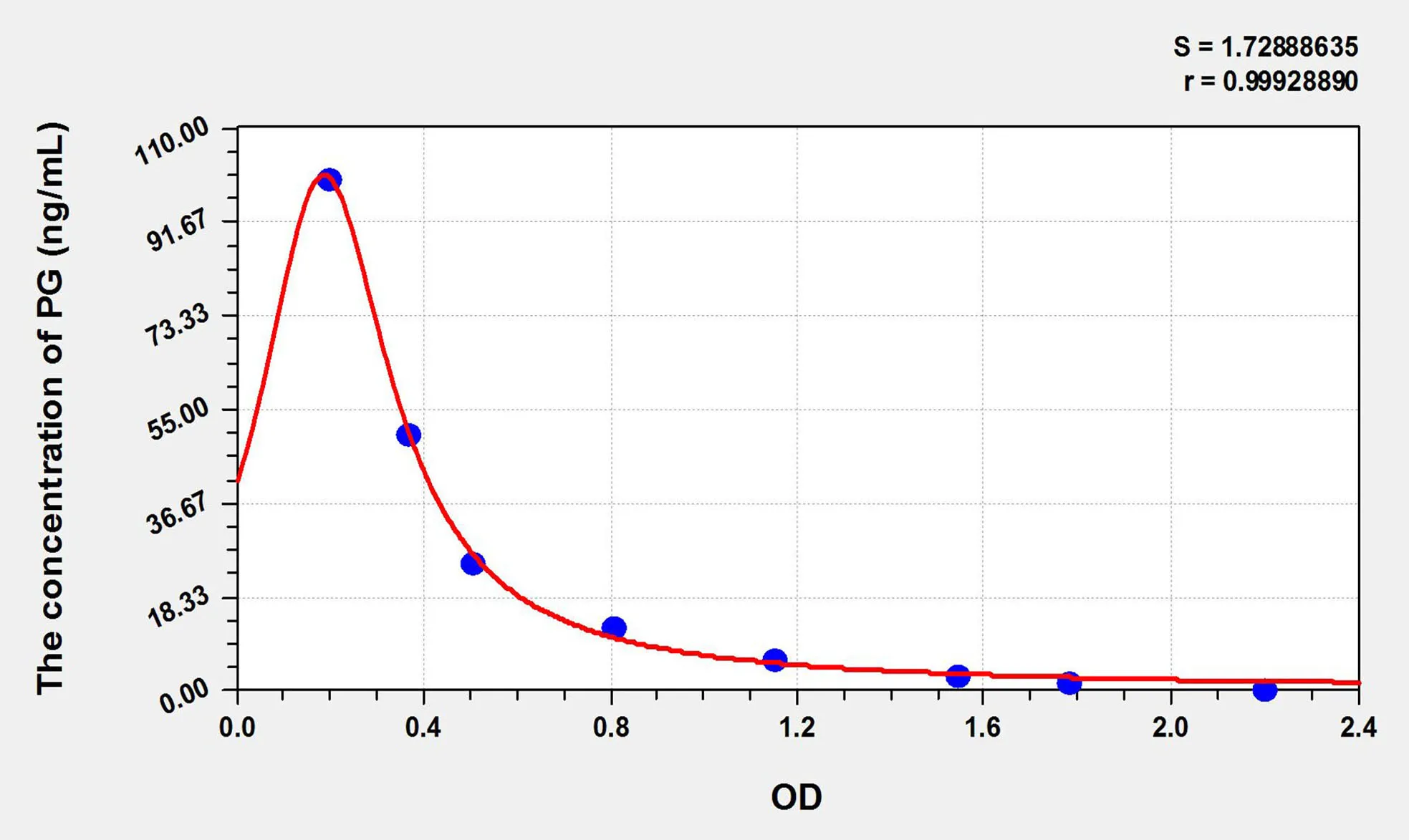 Rat PG (Progesterone) ELISA Kit