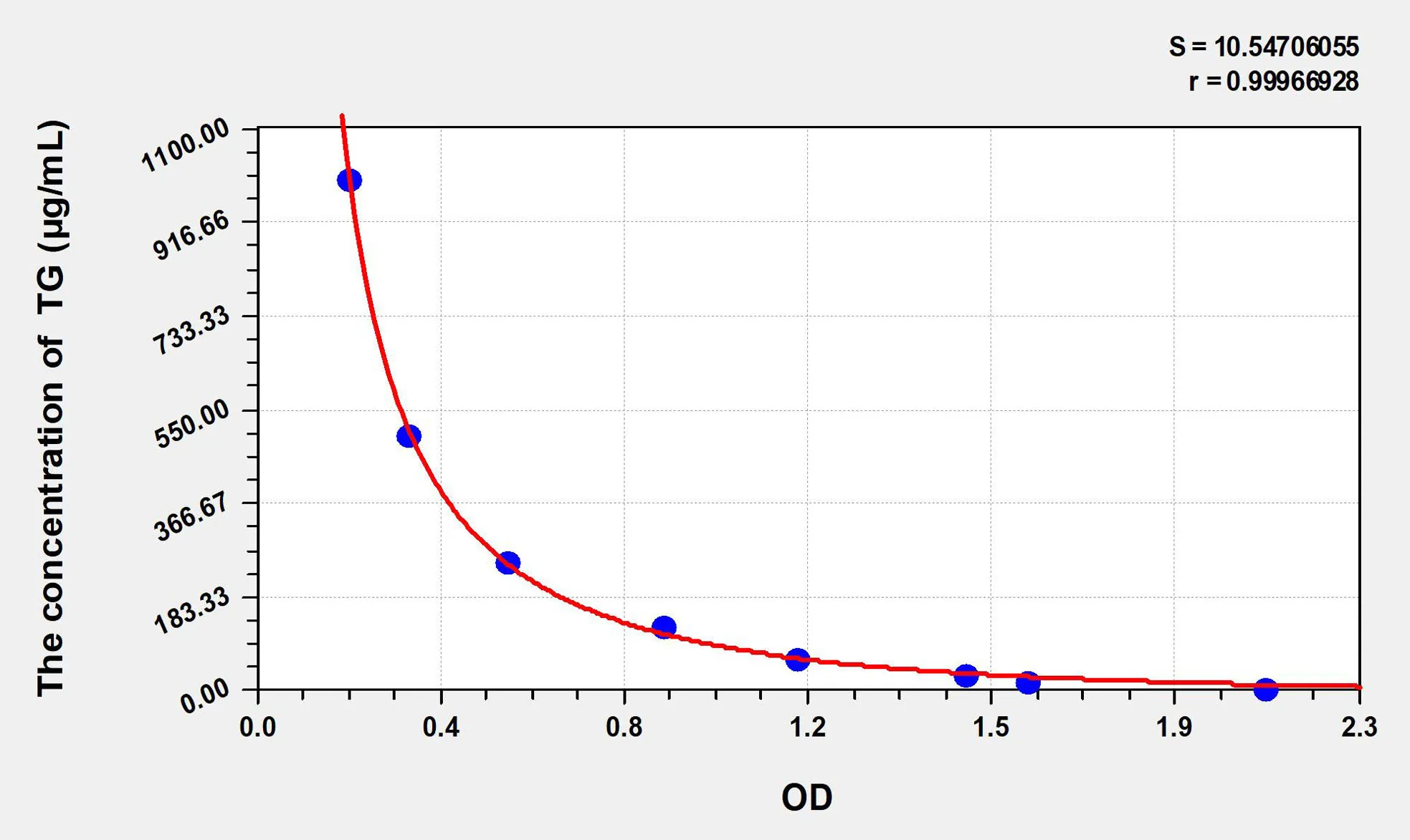 Rat TG (Triglyceride) ELISA Kit