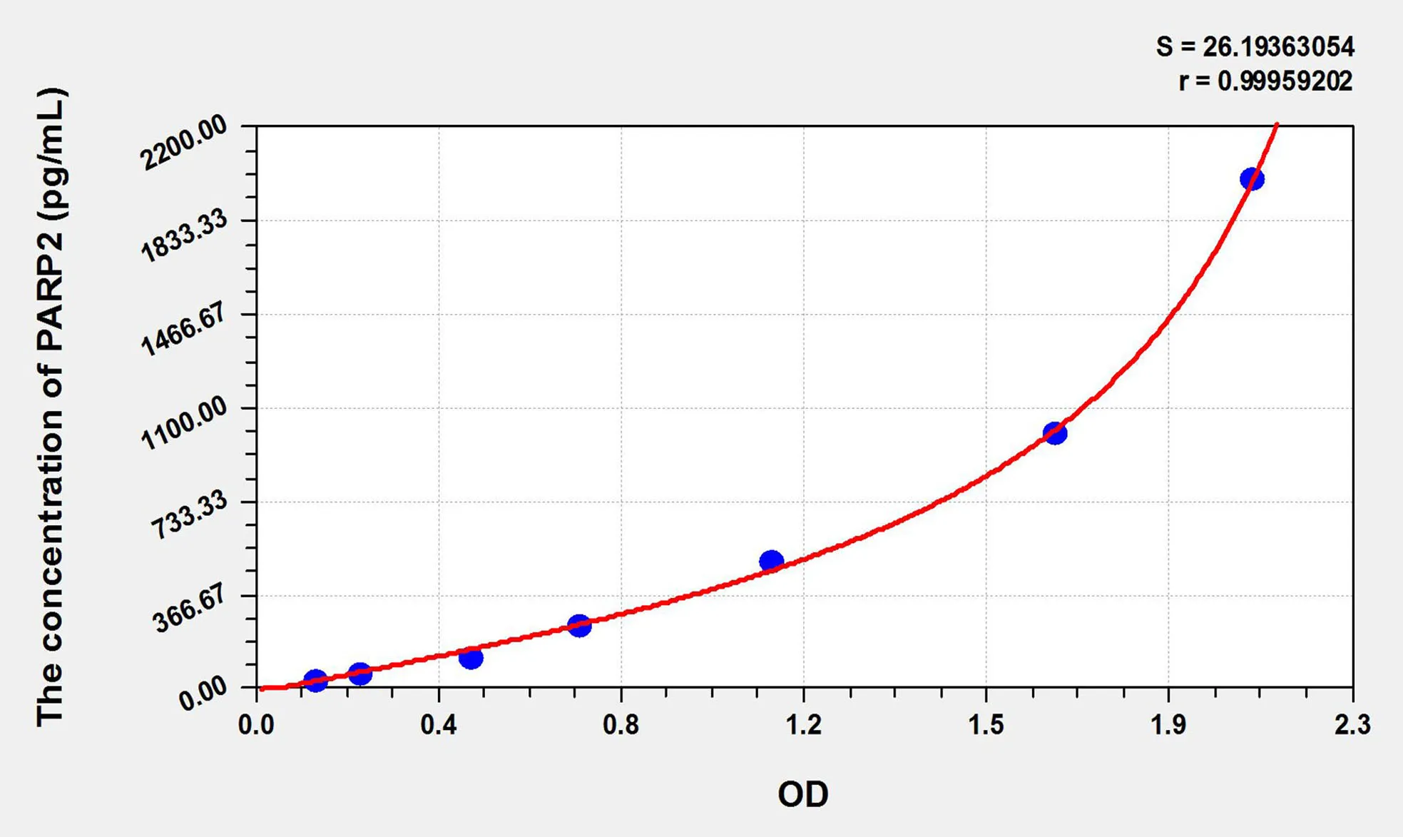 Mouse PARP2 (Poly [ADP-ribose] polymerase 2) ELISA Kit