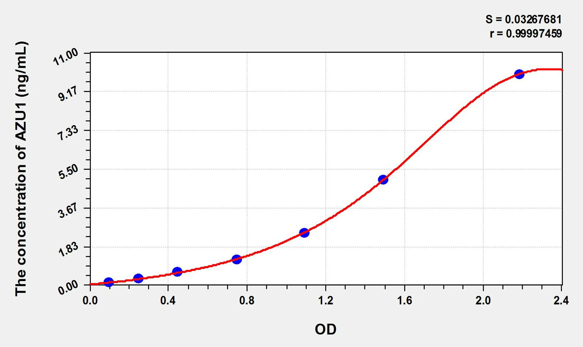 Mouse AZU1 (Azurocidin 1) ELISA Kit