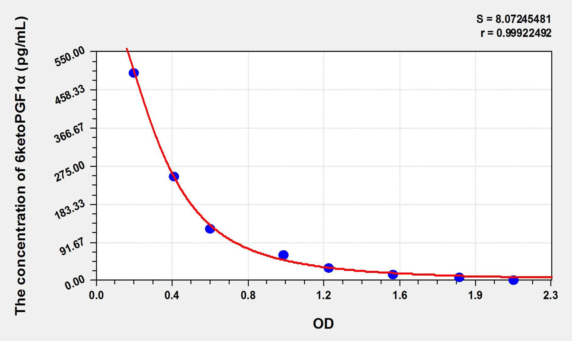 Rat 6ketoPGF1α (6-keto-PGF1 alpha) ELISA Kit