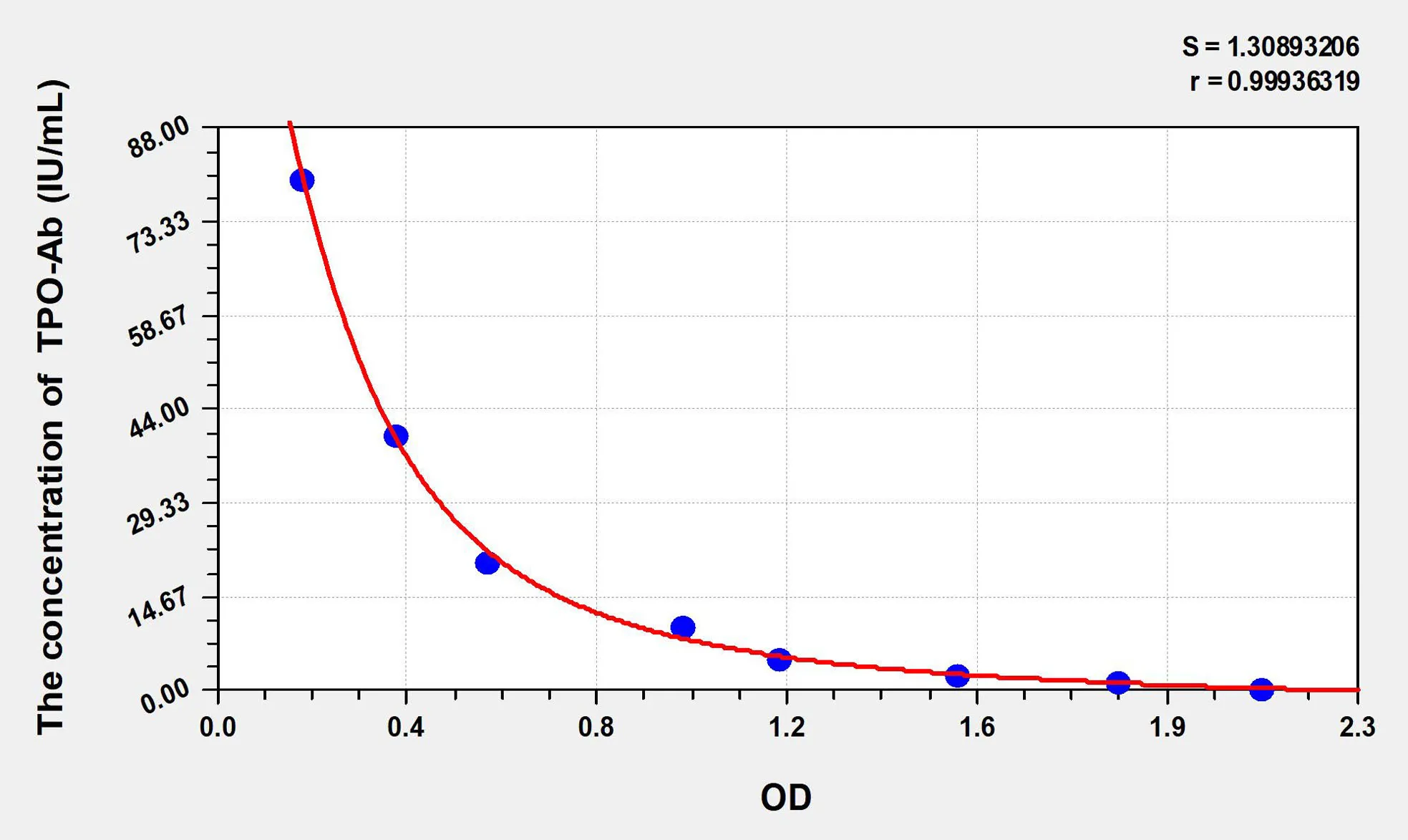 Rat TPO-Ab (anti-Thyroid-Peroxidase antibody) ELISA Kit