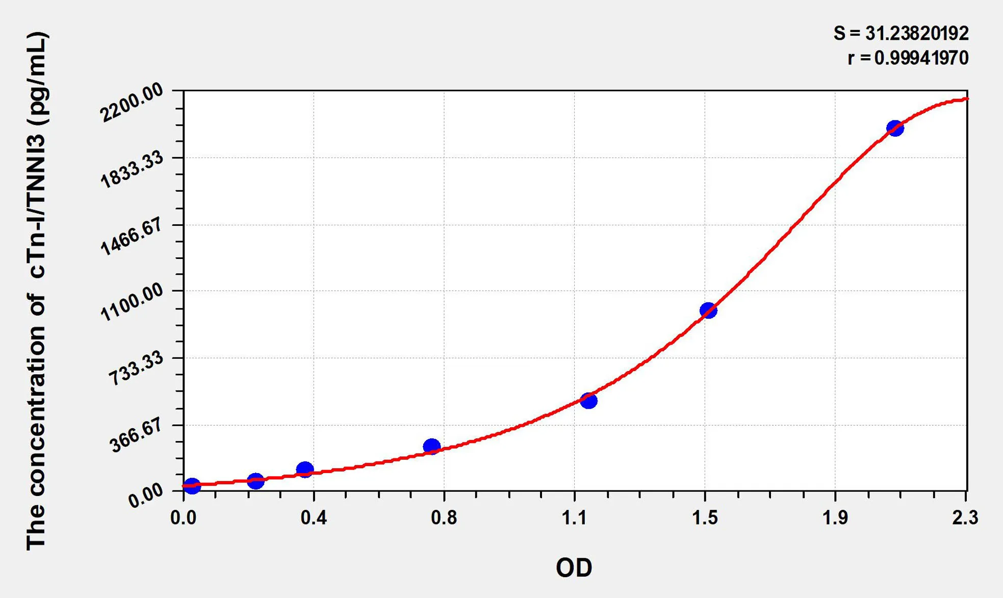 Simian TNNI3 (Troponin I Type 3, Cardiac) ELISA Kit - image 1