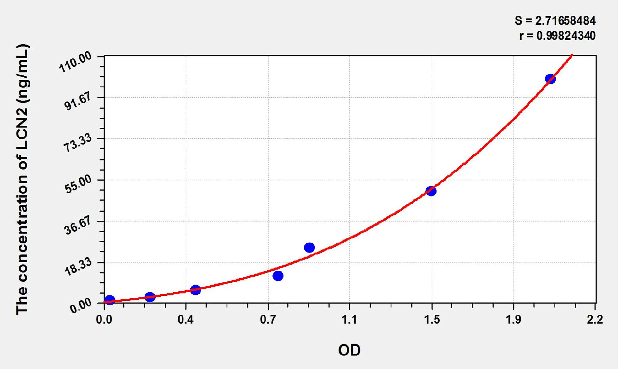 Rabbit LCN2 (Lipocalin-2) ELISA Kit
