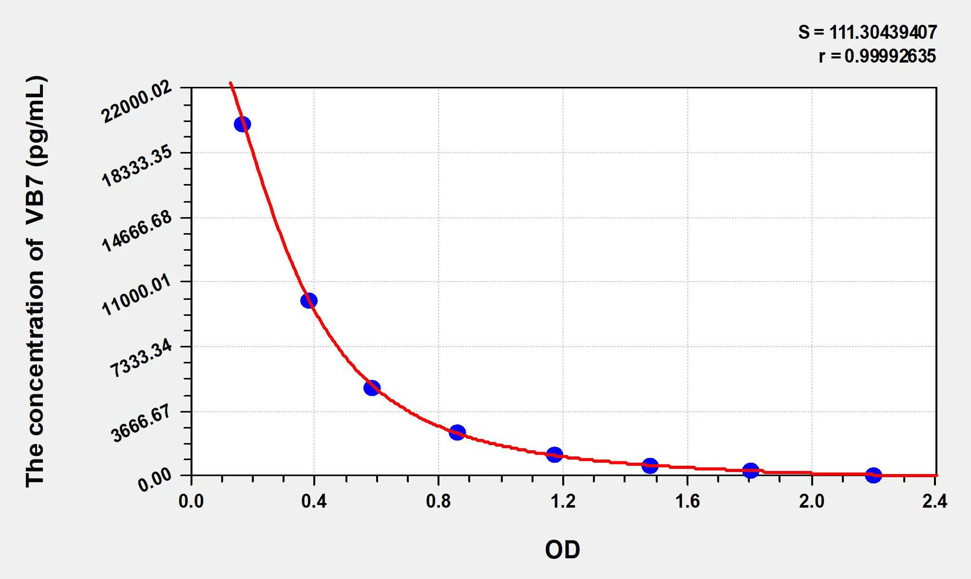 VB7 (Vitamin B7) ELISA Kit - image 1