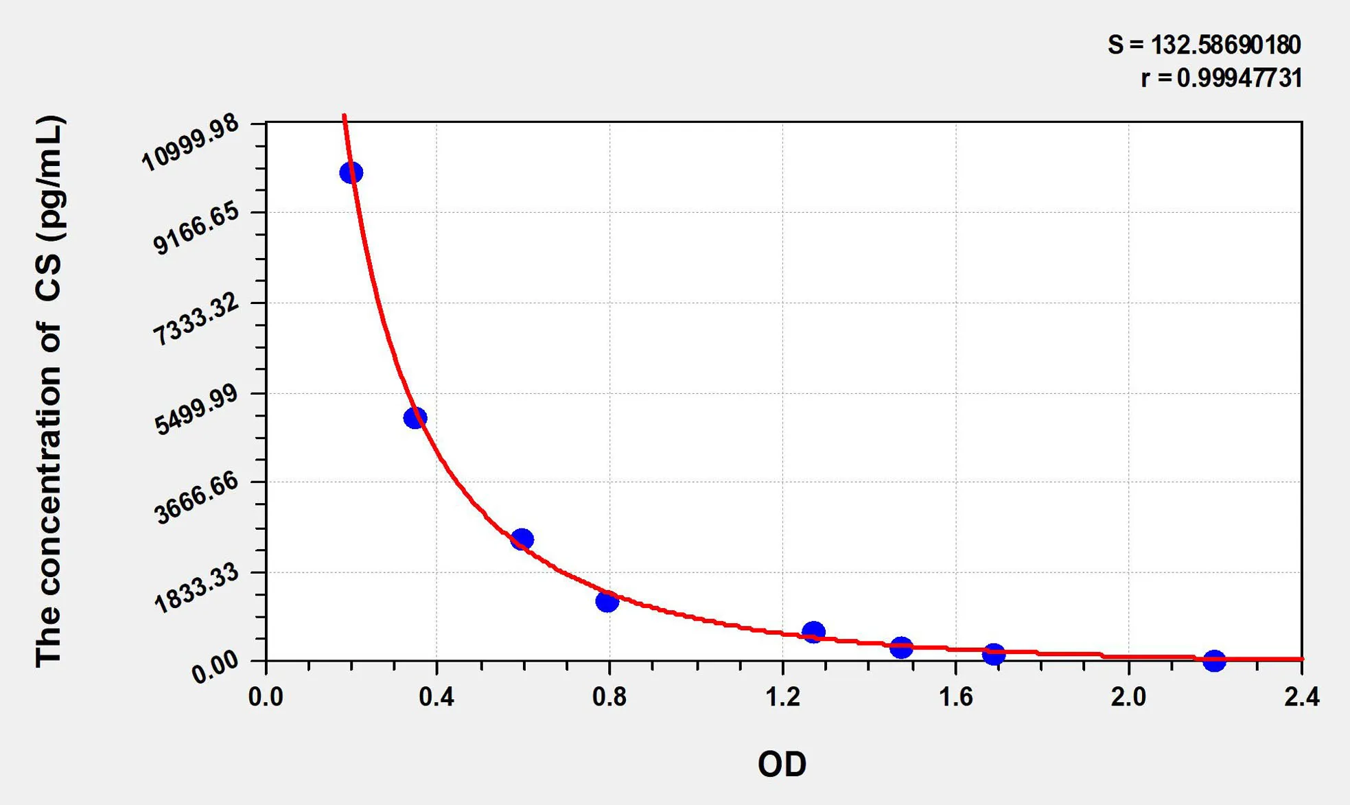 CS (Chondroitin Sulfate) ELISA Kit
