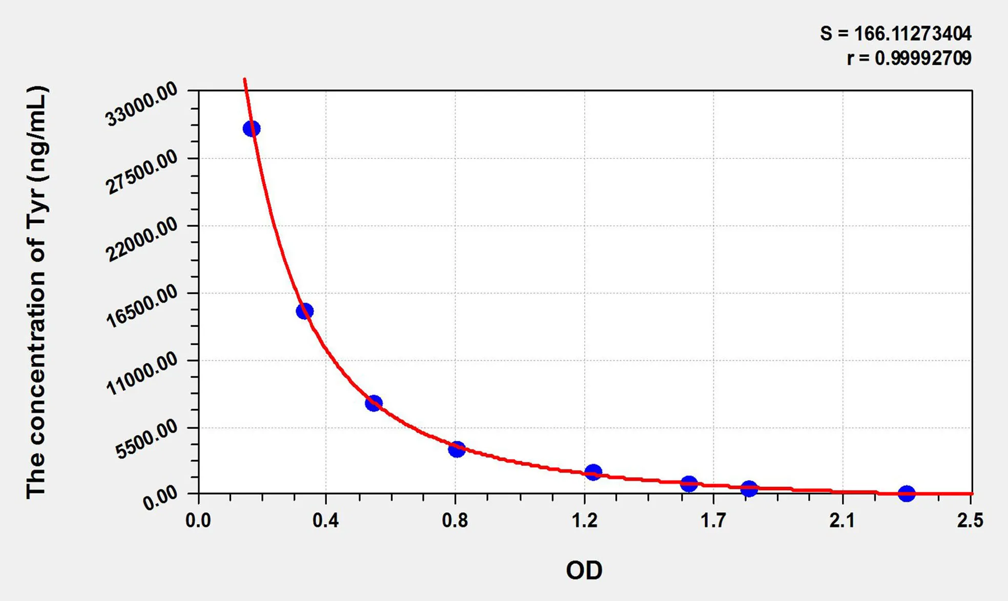 Tyr (Tyrosol) ELISA Kit