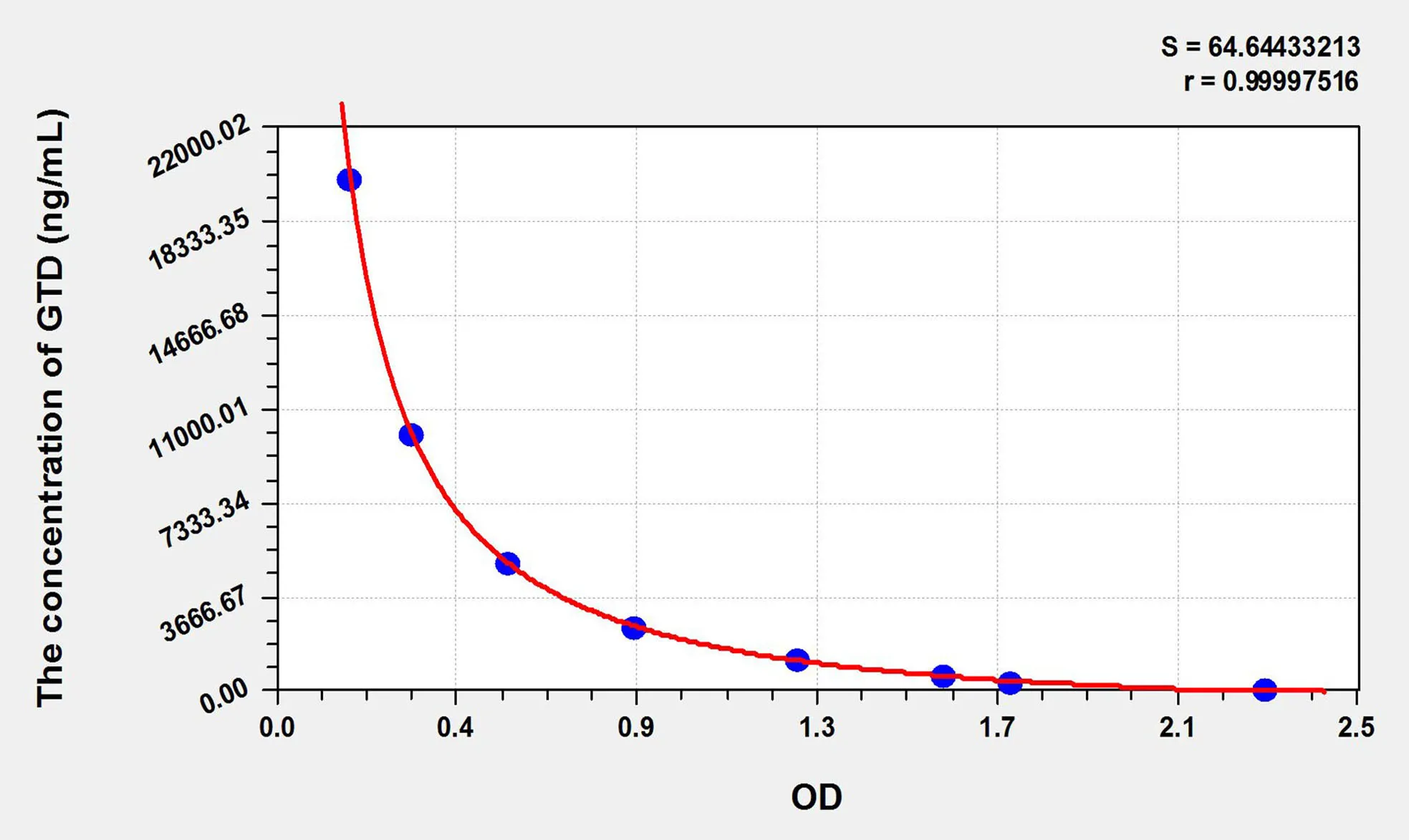 GTD (Gastrodin) ELISA Kit