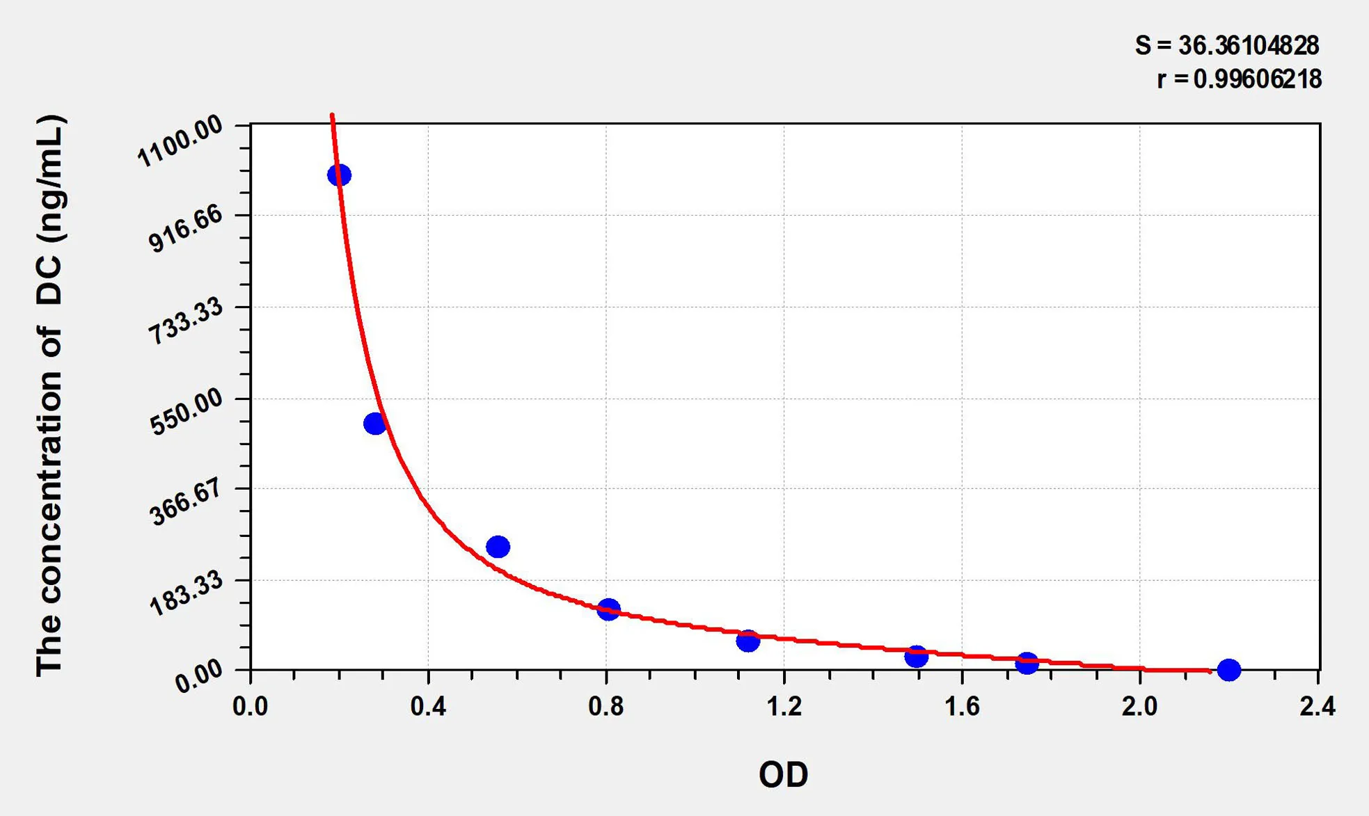 DC (Deoxycholate) ELISA Kit - image 1