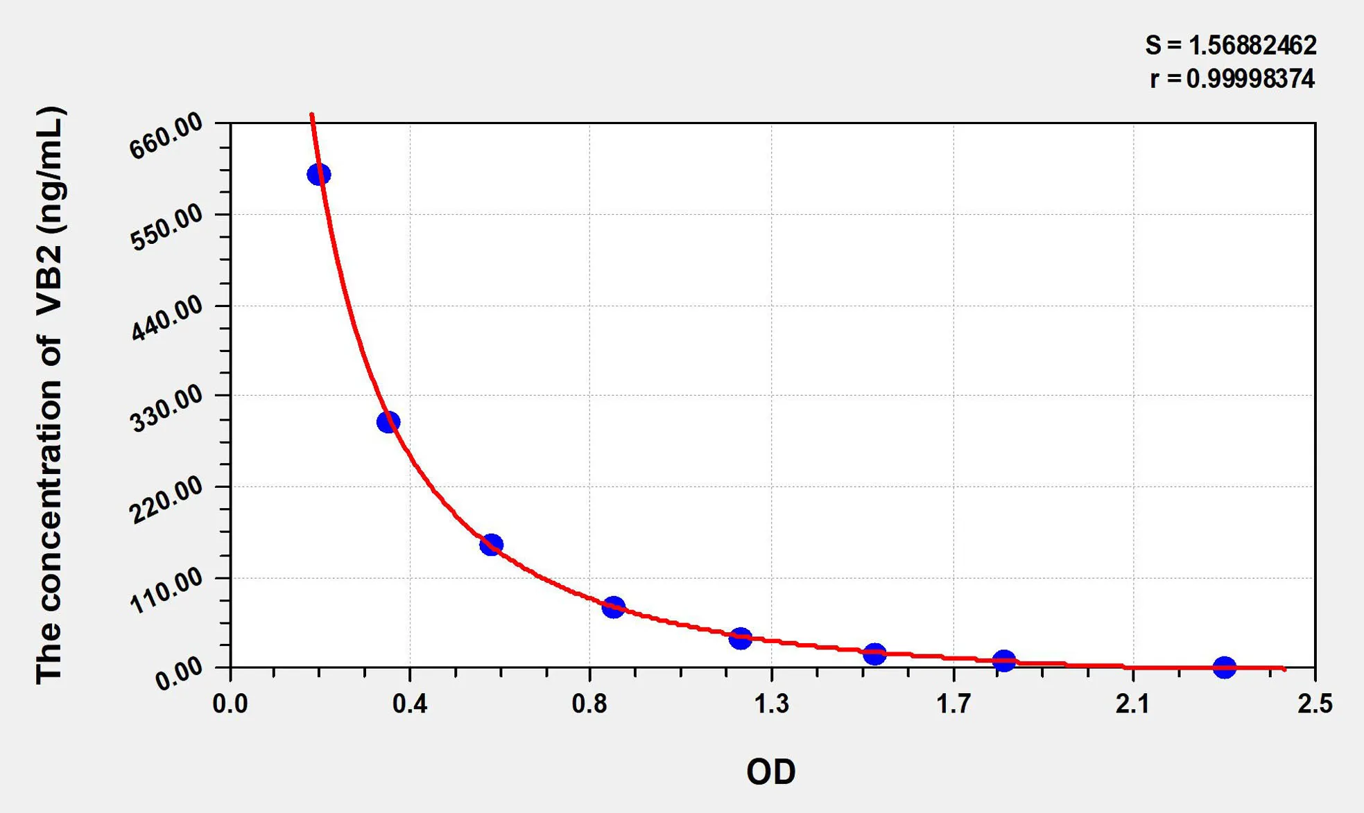 VB2 (Vitamin B2) ELISA Kit - image 1