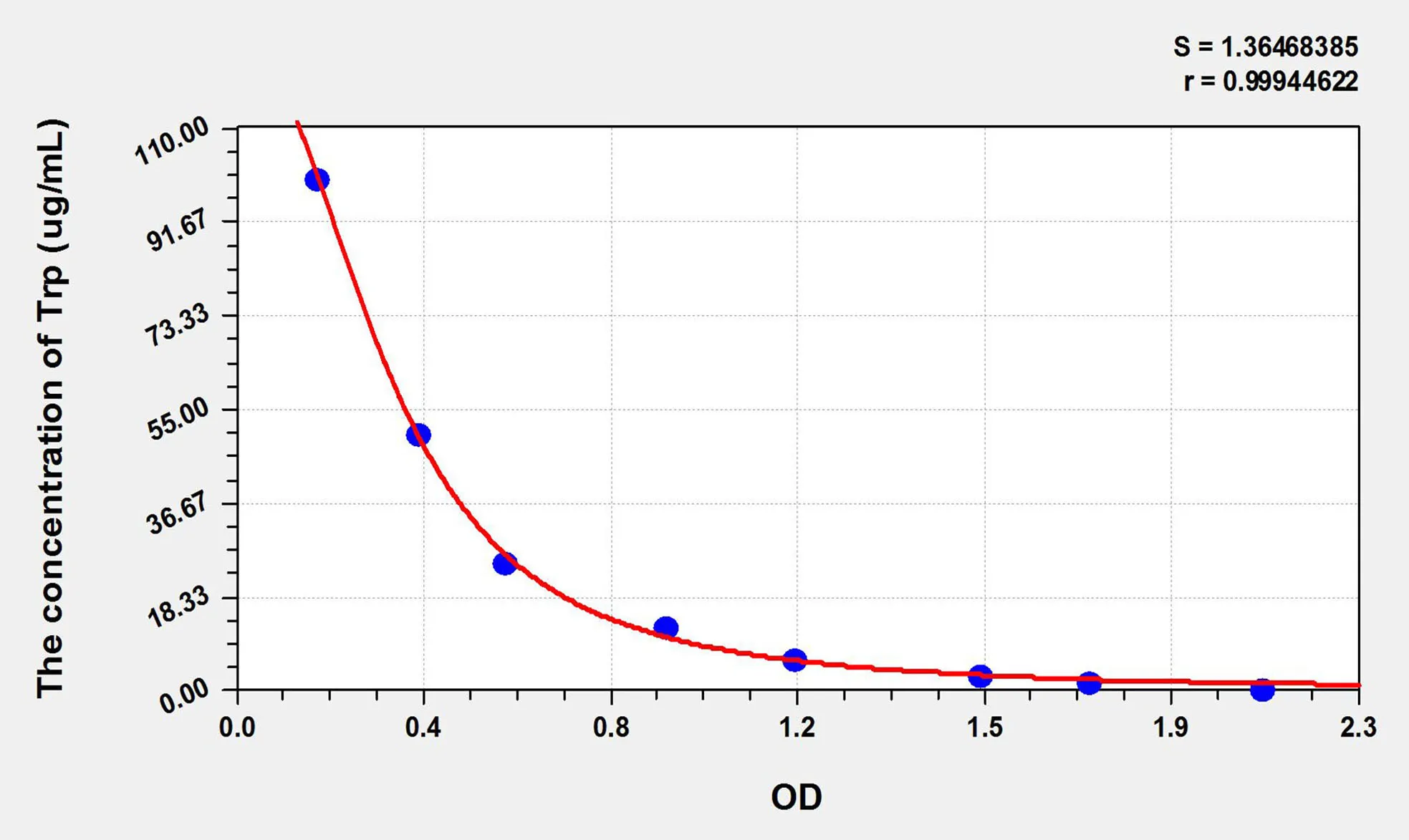 Trp (Tryptophan) ELISA Kit - image 1