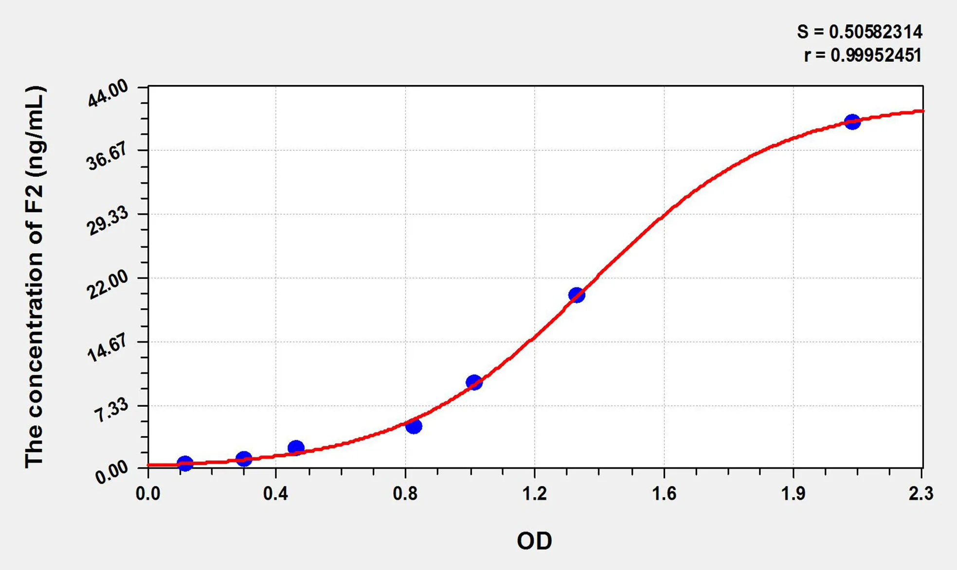 Cattle F2 (Coagulation Factor II) ELISA Kit