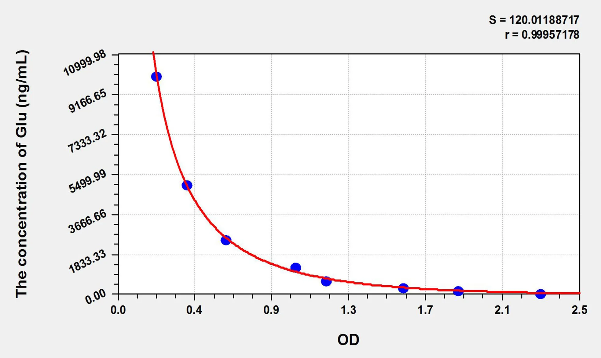 Glu (Glutamic Acid) ELISA Kit