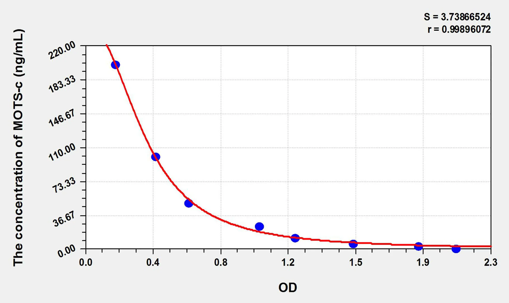 Rat MOTS-c (Mitochondrial Open Reading Frame Of The 12S rRNA-c) ELISA Kit - image 1
