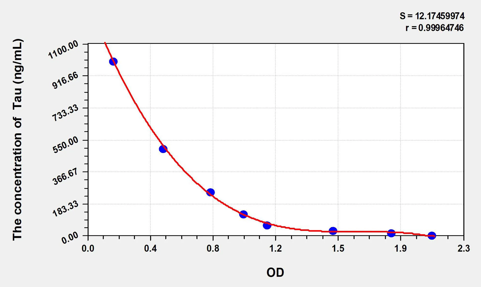 Tau (Taurine) ELISA Kit