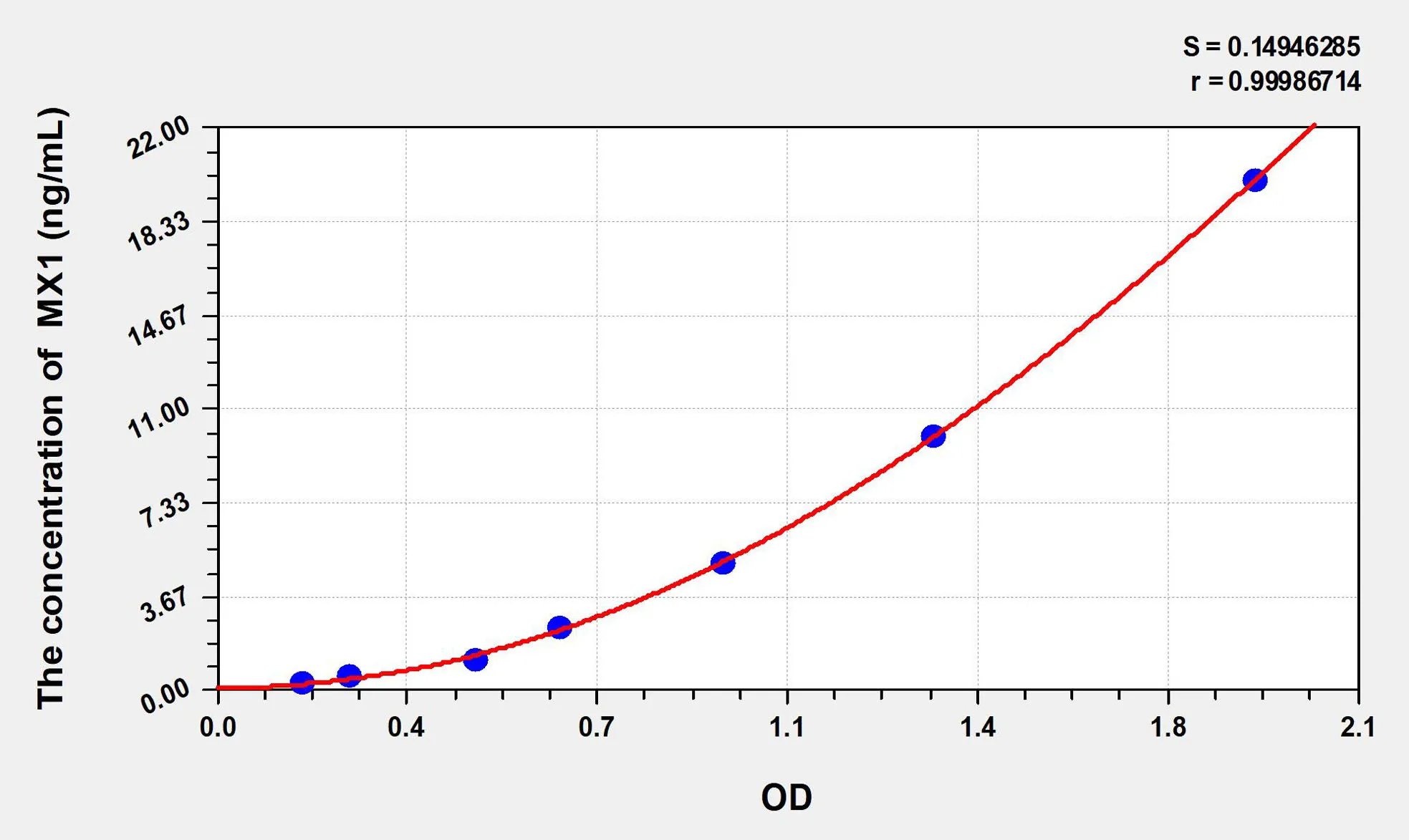 Rat MX1 (Myxovirus Resistance 1) ELISA Kit