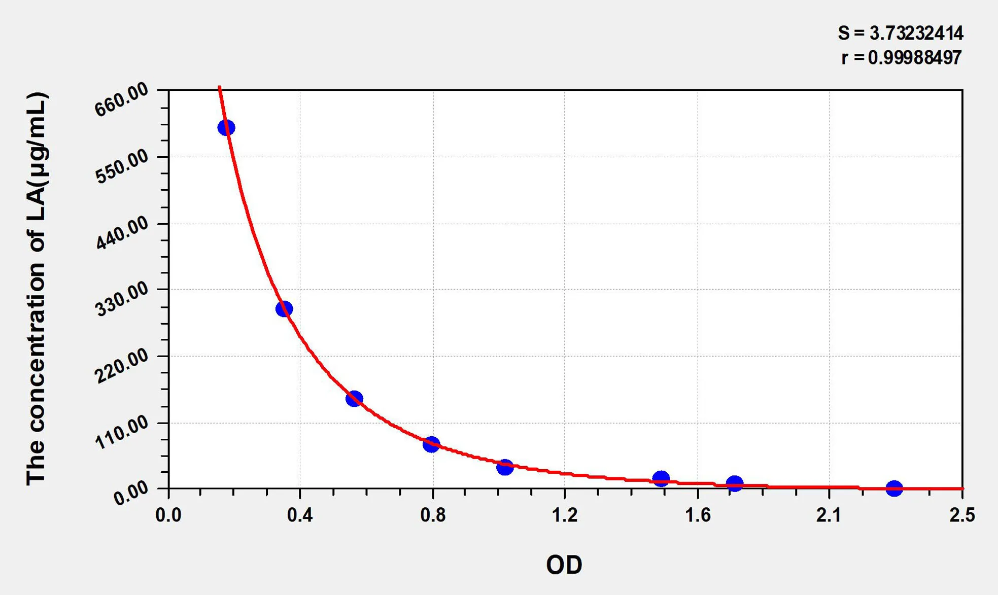 LA (Lactic Acid) ELISA Kit