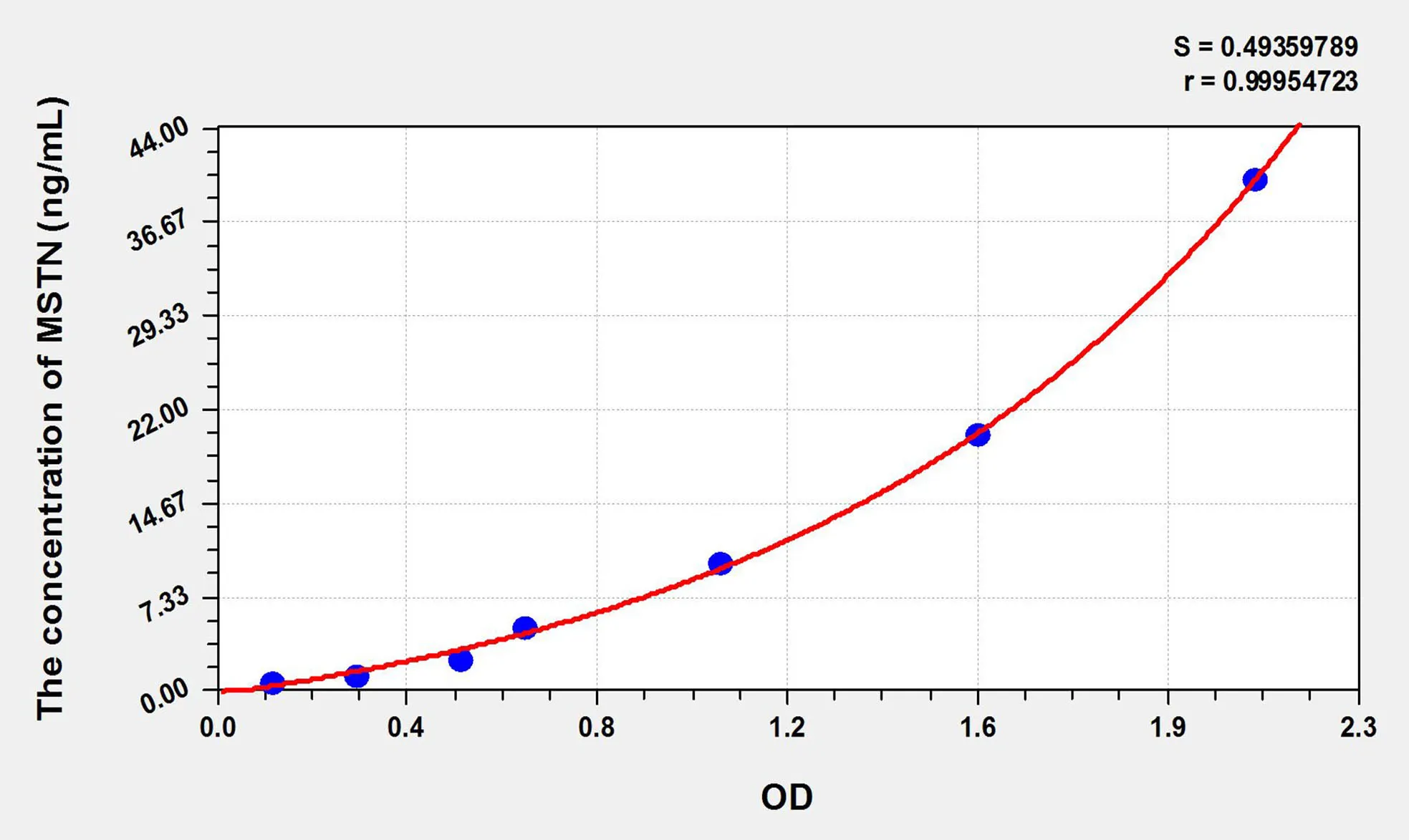 Rat MSTN (Myostatin) ELISA Kit - image 1