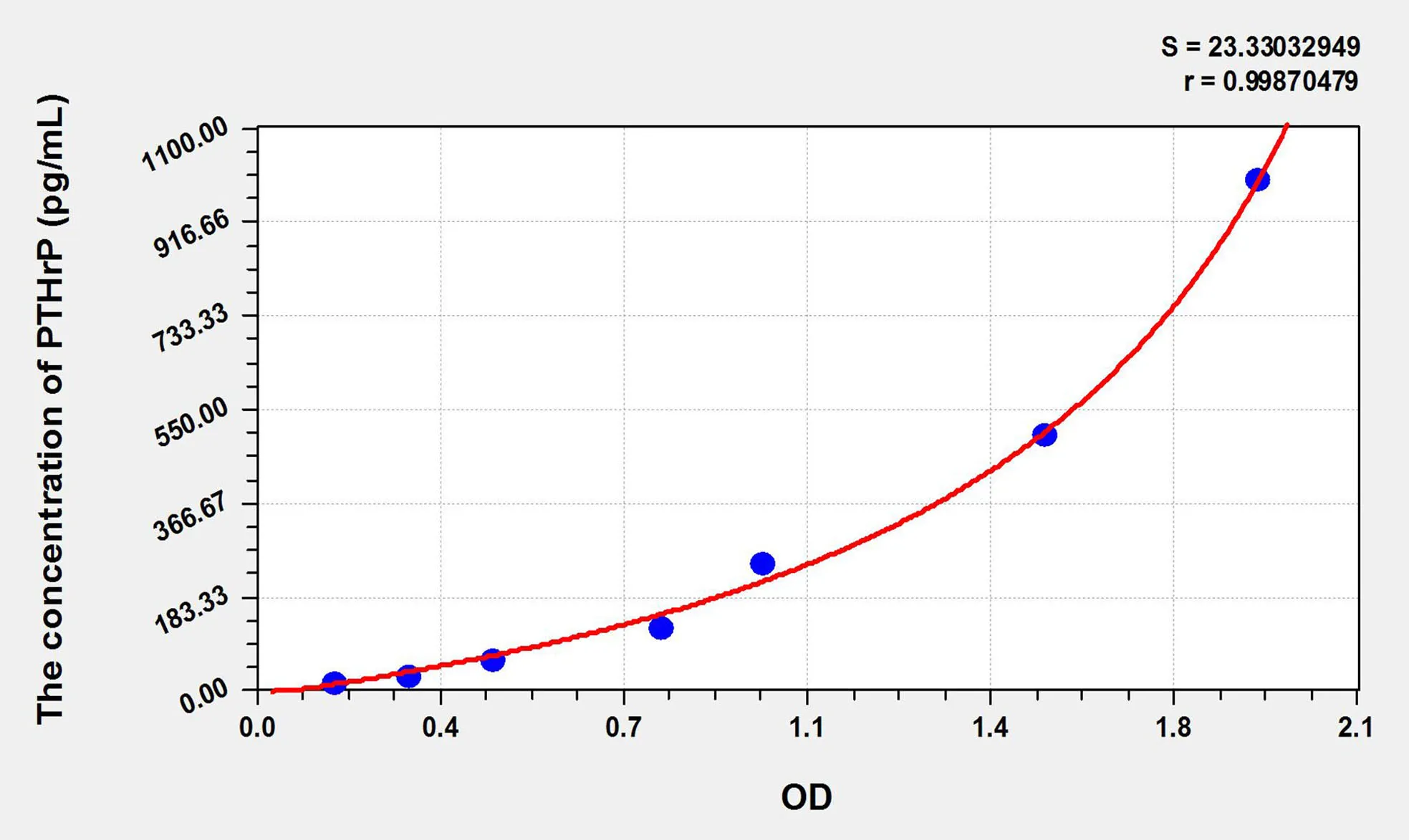 Human PTHrP (Parathyroid Hormone Related Protein) ELISA Kit