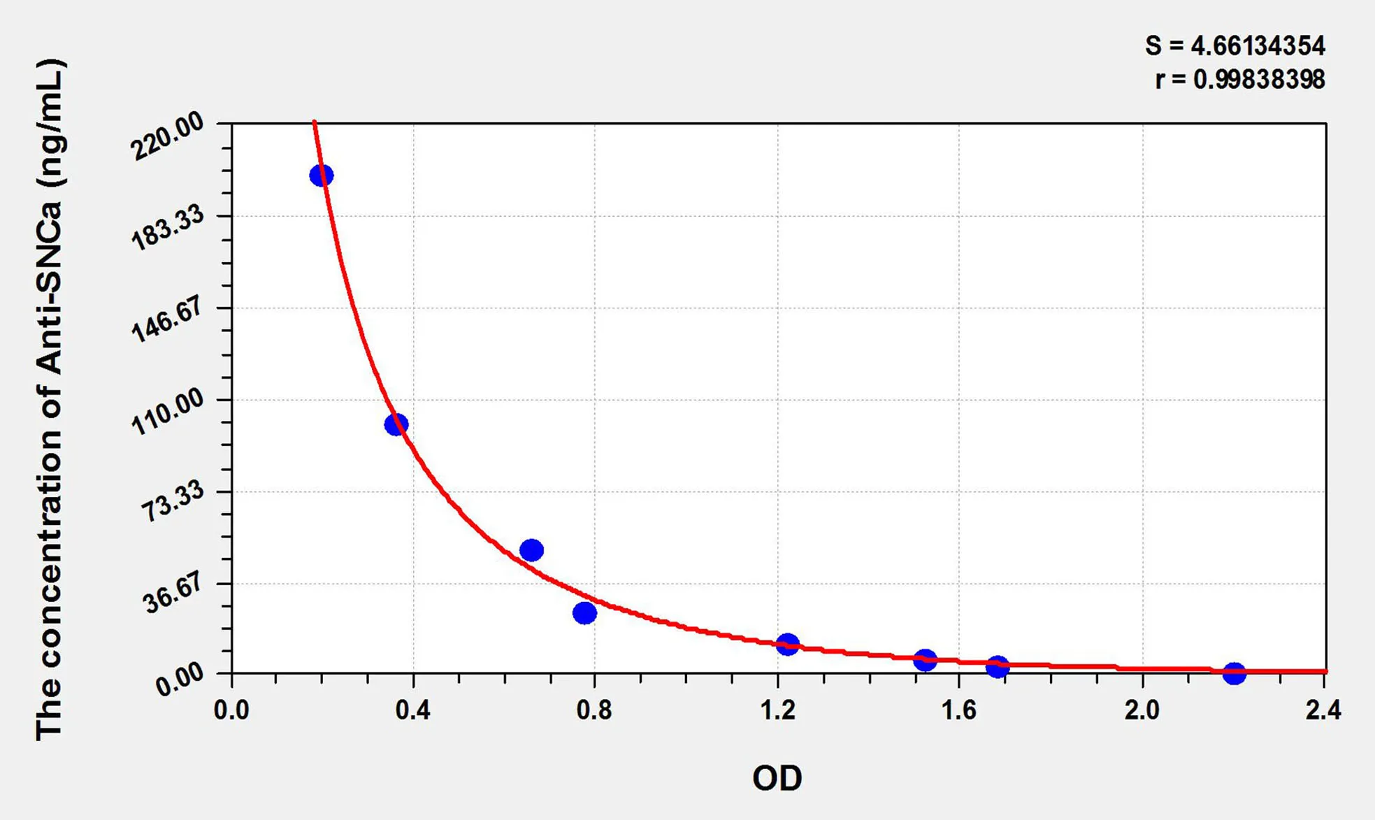 Human Anti-SNCa (Anti-Synuclein Alpha Antibody) ELISA Kit