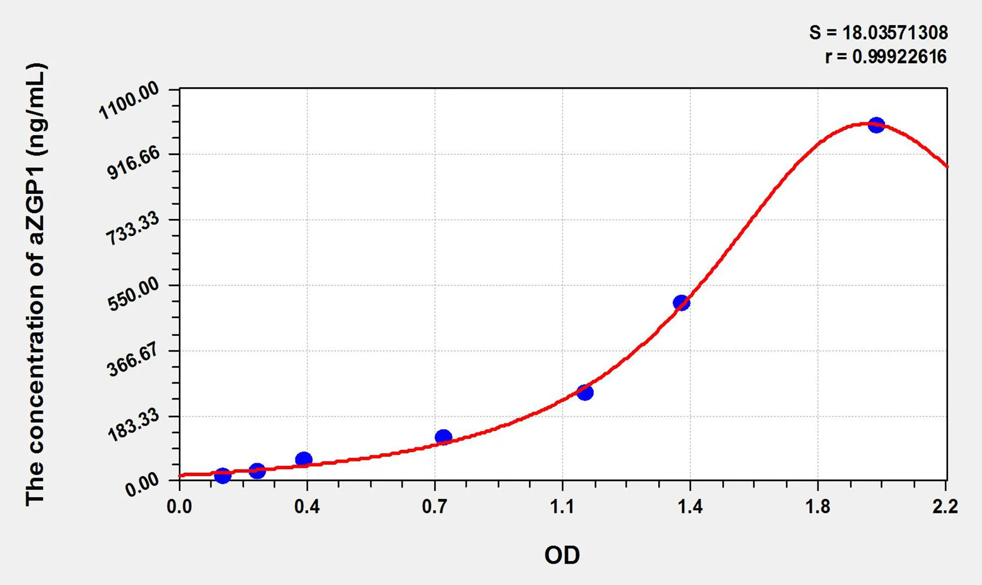 Rat aZGP1 (Alpha-2-Glycoprotein 1, Zinc Binding) ELISA Kit
