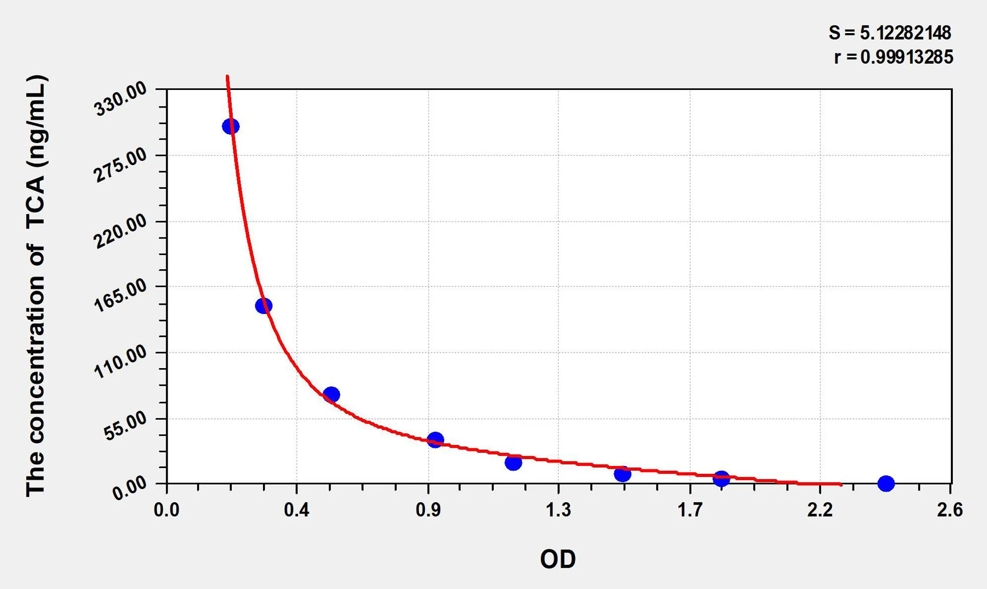 TCA (Taurocholic Acid) ELISA Kit